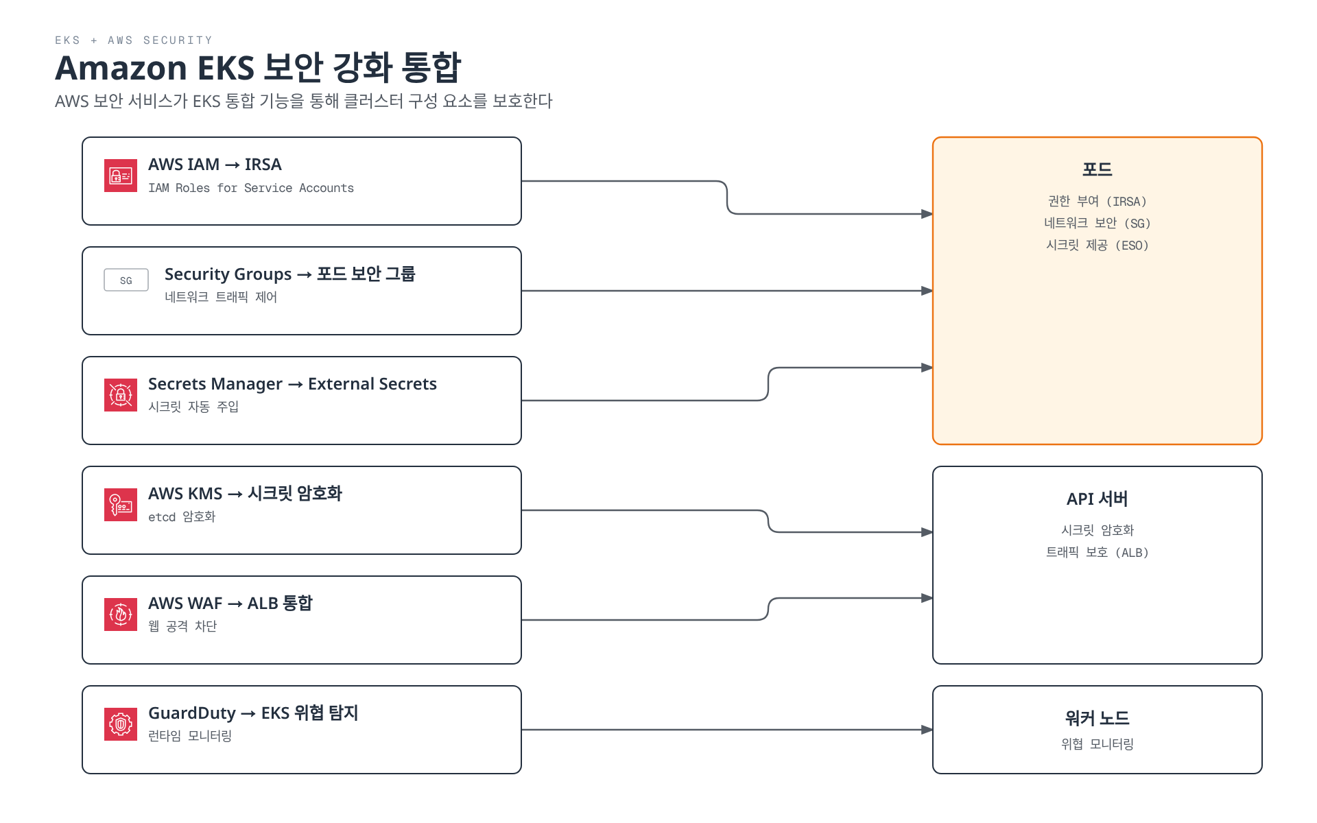 AWS IAM, Security Groups, Secrets Manager, KMS, WAF, GuardDuty 같은 AWS 보안 서비스가 각각 IRSA, 포드 보안 그룹, External Secrets Operator 등의 EKS 통합 기능을 통해 포드, API 서버, 워커 노드를 보호하는 매핑을 보여주는 다이어그램.