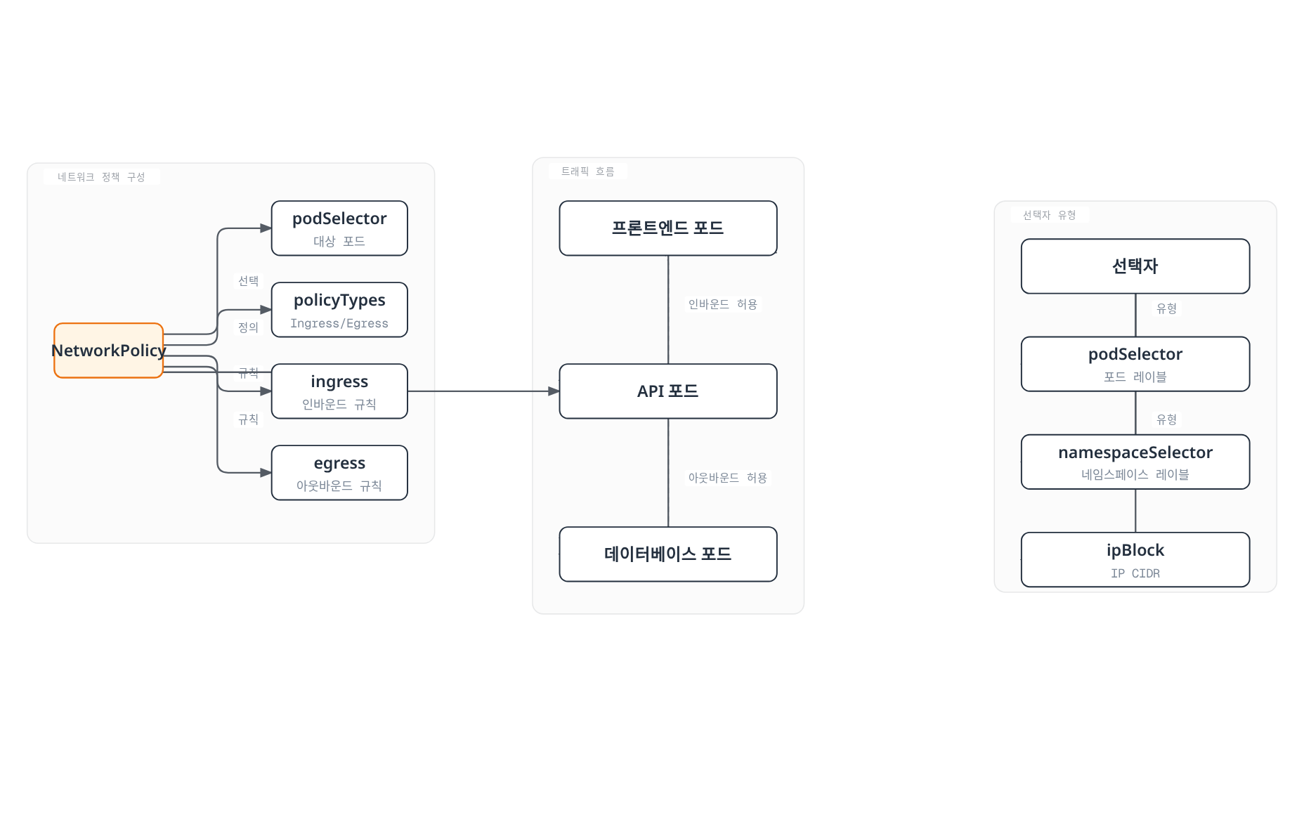NetworkPolicy가 선택자로 대상 포드를 지정하고 인그레스/이그레스 규칙을 통해 프론트엔드-API-데이터베이스 간 트래픽을 제어하는 방식을 보여준다.