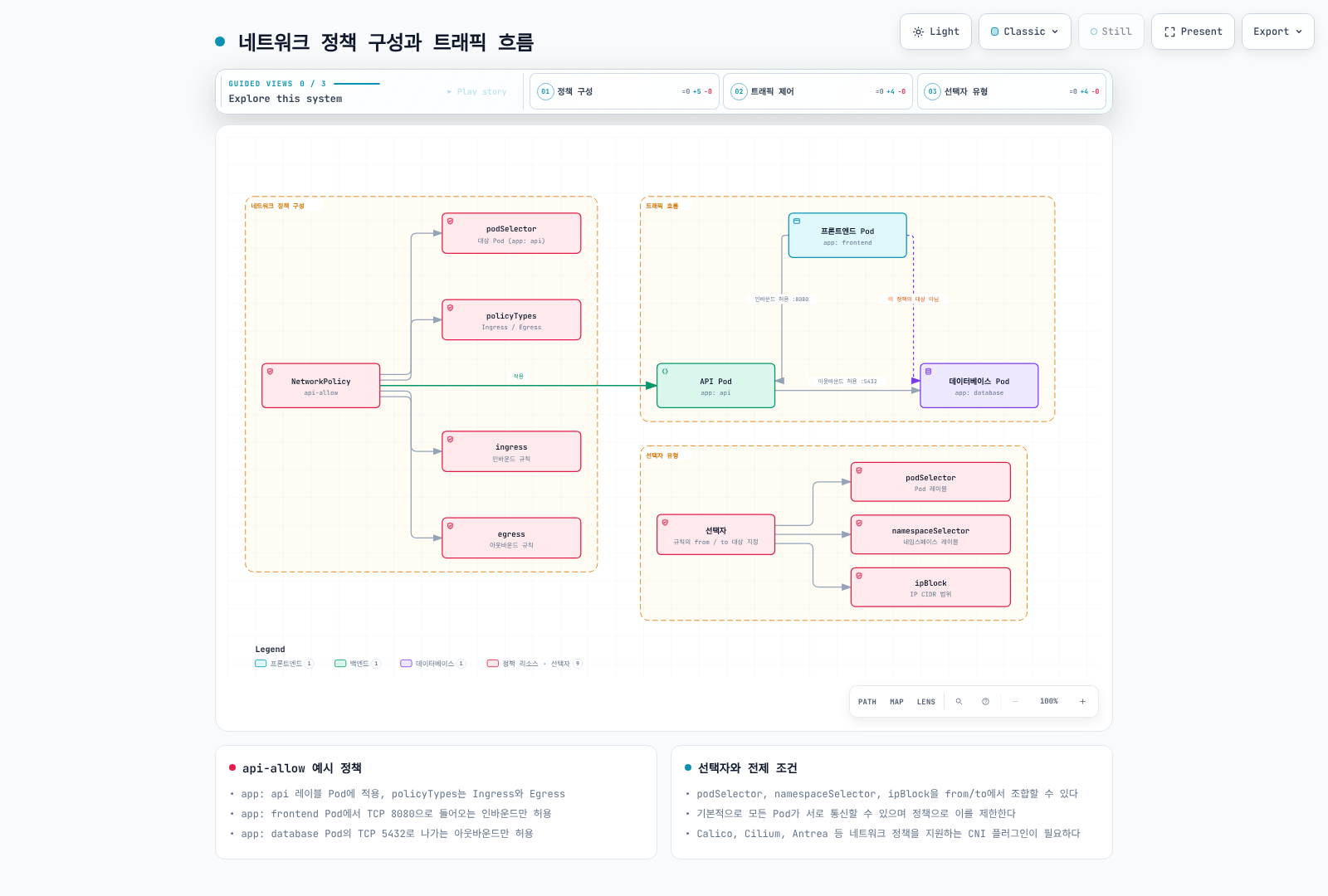 api-allow NetworkPolicy가 podSelector, policyTypes, ingress·egress 규칙으로 구성되어 API Pod에 적용되고 프론트엔드에서 오는 인바운드와 데이터베이스로 가는 아웃바운드만 허용하며, 규칙의 from/to에 쓰이는 세 가지 선택자 유형을 보여준다.