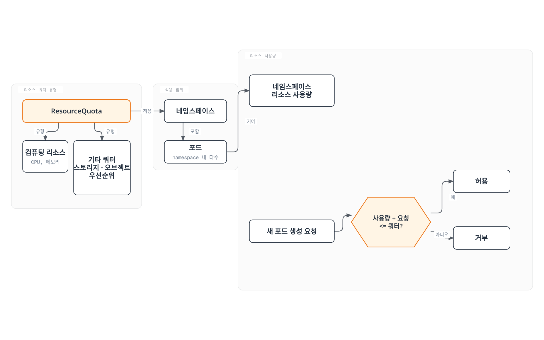 ResourceQuota가 네임스페이스에 적용되고, 포드들이 쌓은 리소스 사용량과 새 포드 요청을 합산해 쿼터 초과 여부를 검증하는 과정을 보여준다.