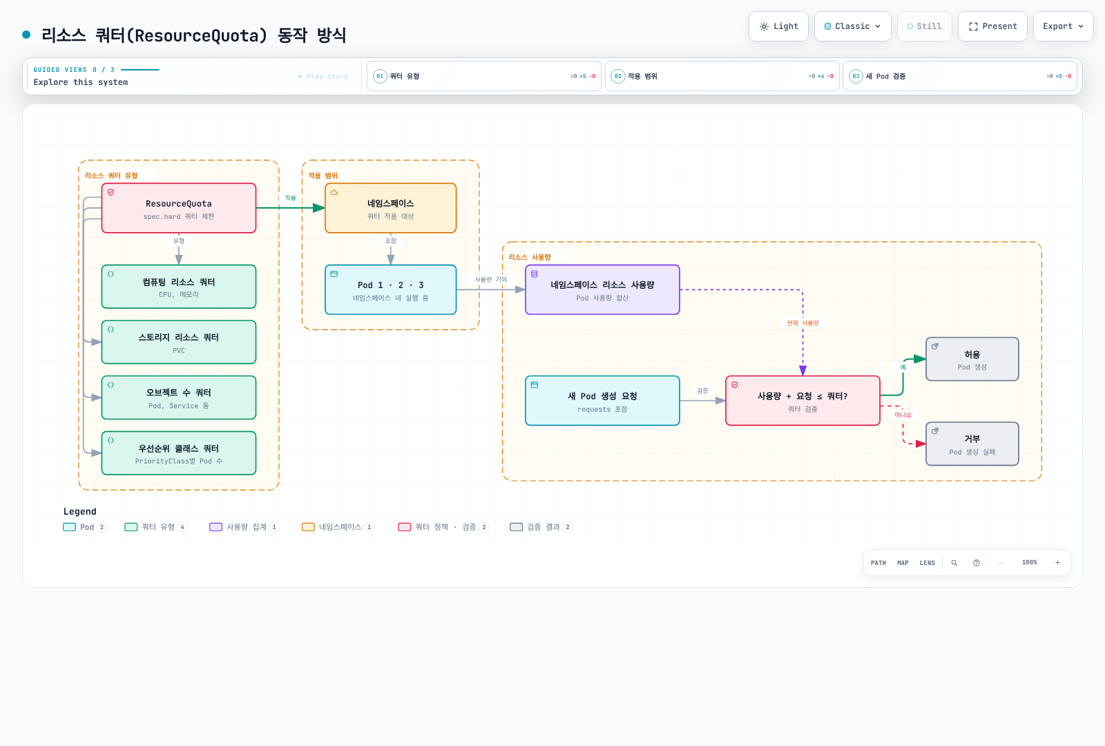 ResourceQuota의 네 가지 쿼터 유형이 네임스페이스에 적용되고, Pod들이 쌓은 리소스 사용량과 새 Pod 요청을 합산해 쿼터 이내면 허용하고 초과하면 거부하는 검증 과정을 보여준다.
