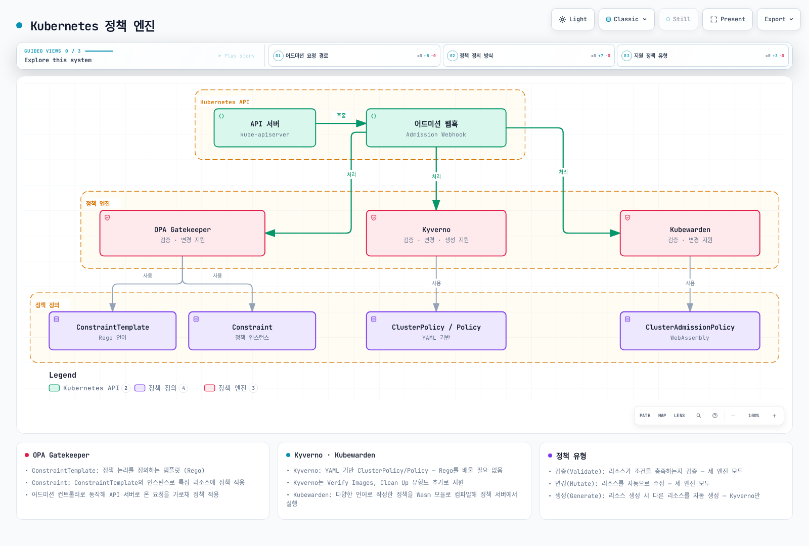 API 서버가 호출한 어드미션 웹훅이 요청을 OPA Gatekeeper, Kyverno, Kubewarden 세 정책 엔진에 전달하고, 각 엔진이 ConstraintTemplate/Constraint, ClusterPolicy/Policy, ClusterAdmissionPolicy라는 자체 정책 정의 리소스를 사용하며 검증·변경(Kyverno는 생성까지) 정책 유형을 지원하는 구조를 보여준다.