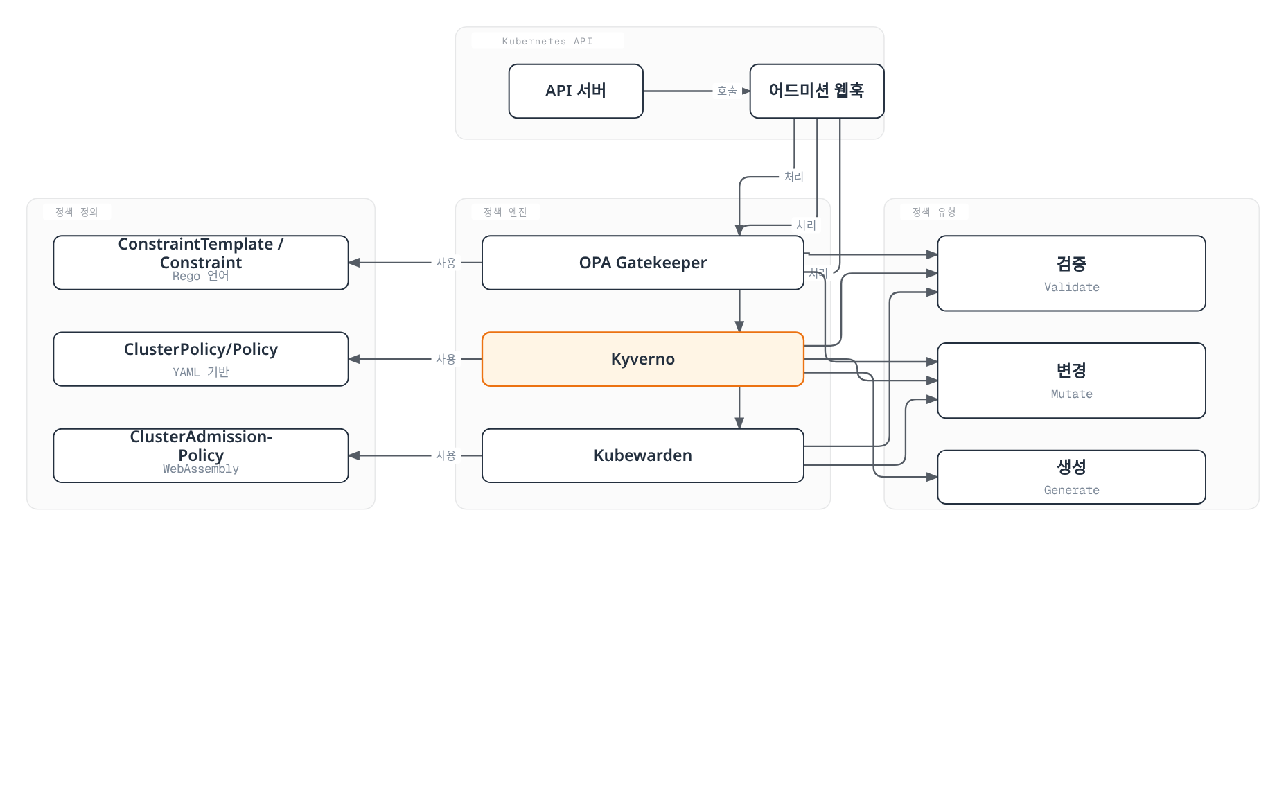 API 서버의 어드미션 웹훅이 OPA Gatekeeper, Kyverno, Kubewarden 세 정책 엔진으로 요청을 전달하고, 각 엔진이 자체 정책 정의 방식과 검증/변경/생성 기능을 지원하는 구조를 보여준다.