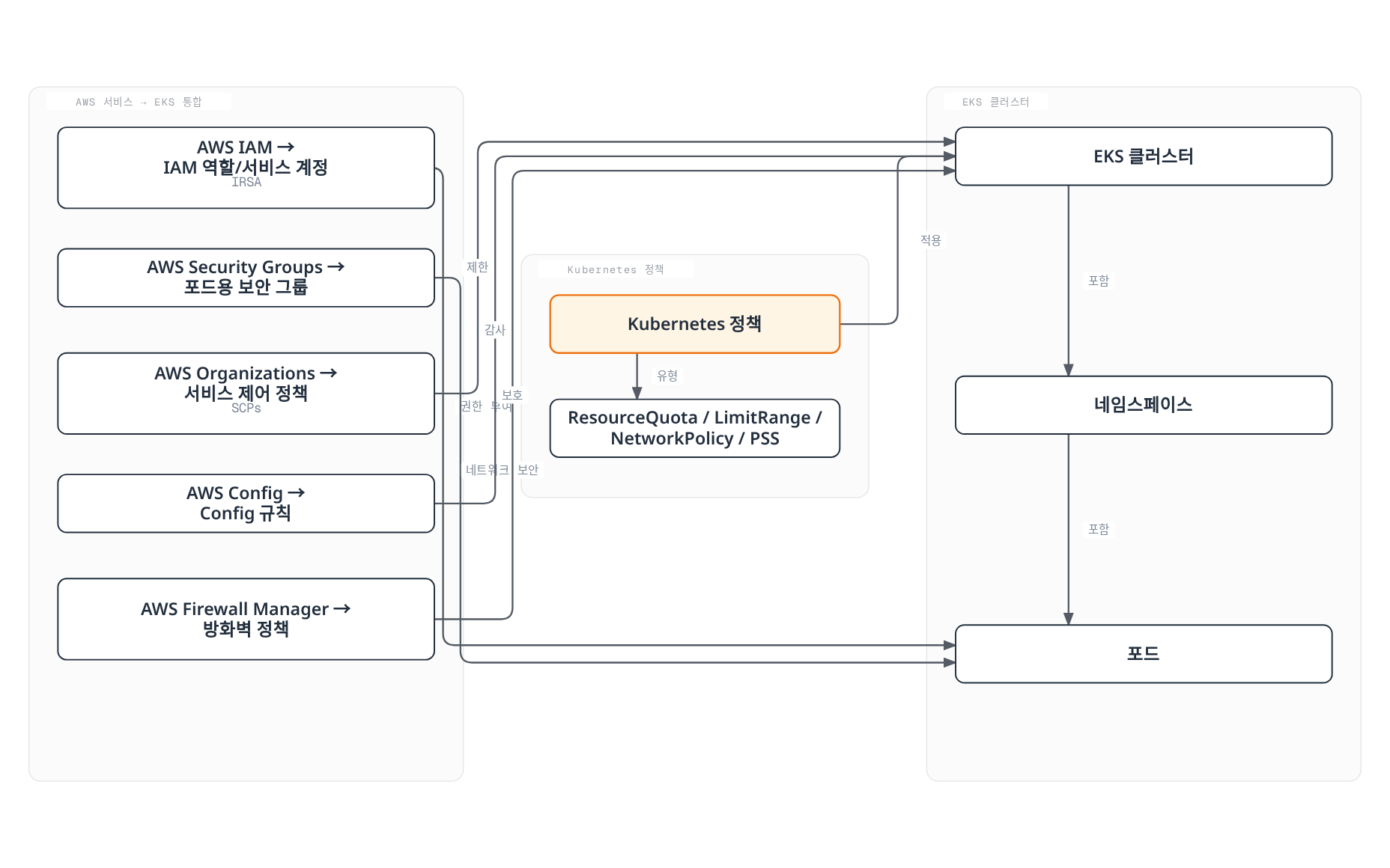 AWS 서비스와 그 EKS 통합 지점이 포드 또는 클러스터 수준에 적용되고, Kubernetes 정책이 EKS 클러스터 내 네임스페이스와 포드에 적용되는 구조를 보여준다.