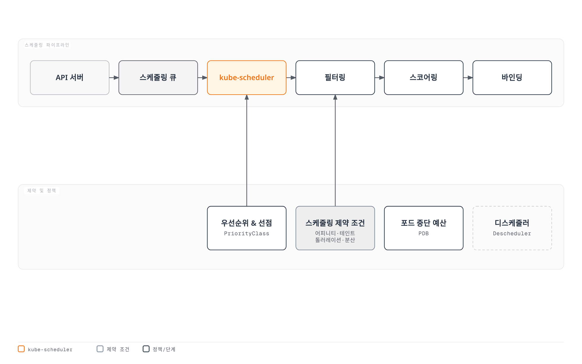 kube-scheduler를 중심으로 큐·필터링·스코어링·바인딩으로 이어지는 스케줄링 파이프라인과, 이를 제약하는 정책 및 선점·축출 메커니즘의 관계를 보여주는 다이어그램
