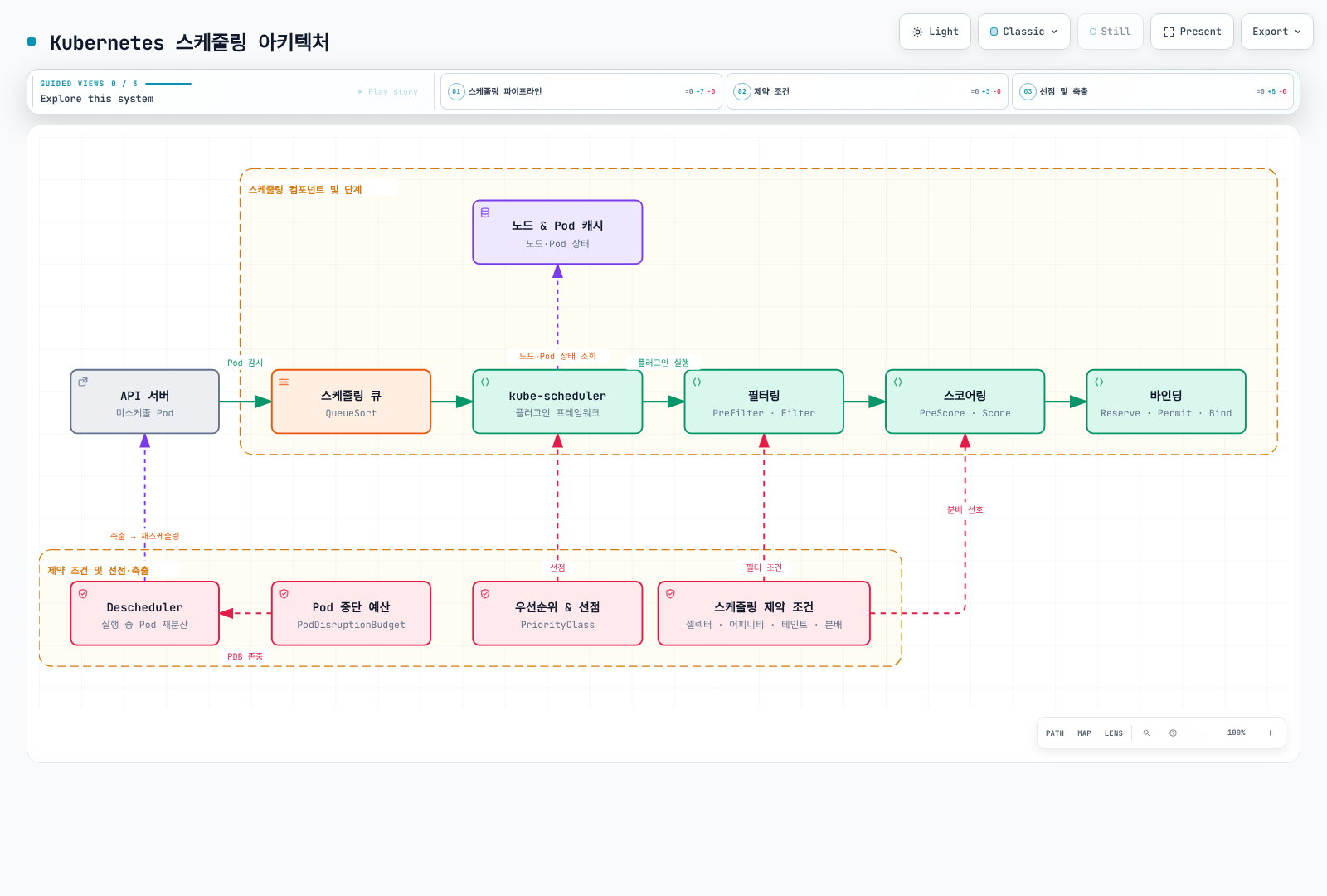 API 서버에서 감시된 스케줄링되지 않은 Pod가 스케줄링 큐를 거쳐 kube-scheduler의 필터링·스코어링·바인딩 단계로 처리되고, 노드 셀렉터·어피니티·테인트·토폴로지 분배 제약이 필터링과 스코어링에 개입하며, PriorityClass 선점은 스케줄러에, PodDisruptionBudget은 Descheduler의 축출에 개입하고 워크로드 컨트롤러가 대체 Pod를 새로 생성하는 Kubernetes 스케줄링 아키텍처를 보여준다.