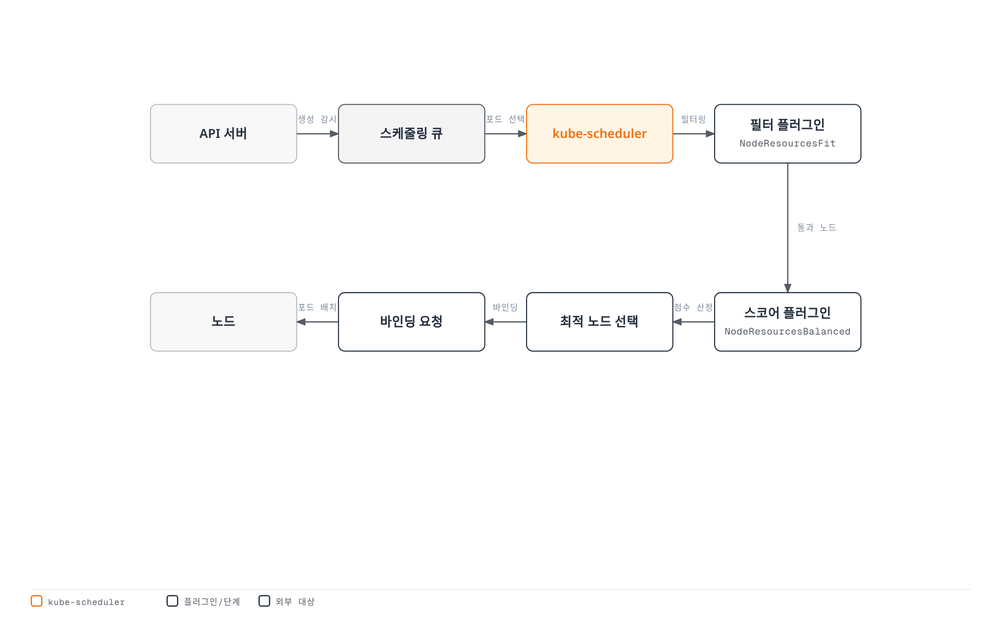 kube-scheduler가 API 서버로부터 포드 생성 이벤트를 감시해 필터 플러그인과 스코어 플러그인을 거쳐 최적 노드에 바인딩하기까지의 처리 순서를 보여주는 다이어그램