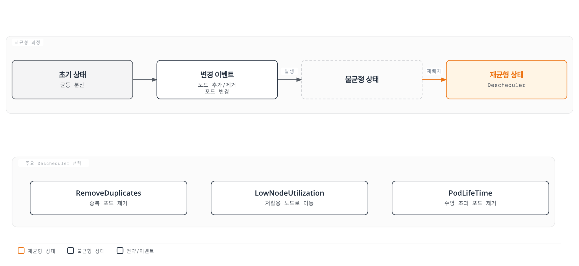 노드 추가·제거나 포드 변경으로 균등 분산이 깨졌을 때 Descheduler가 실행 중인 포드를 재배치해 균형 상태로 되돌리는 과정과 대표 전략을 보여주는 다이어그램