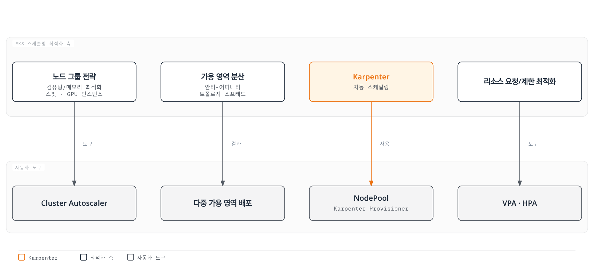 EKS에서 노드 그룹 전략, 가용 영역 분산, Karpenter 자동 스케일링, 리소스 최적화라는 네 가지 축이 각각의 자동화 도구로 연결되는 구조를 보여주는 다이어그램