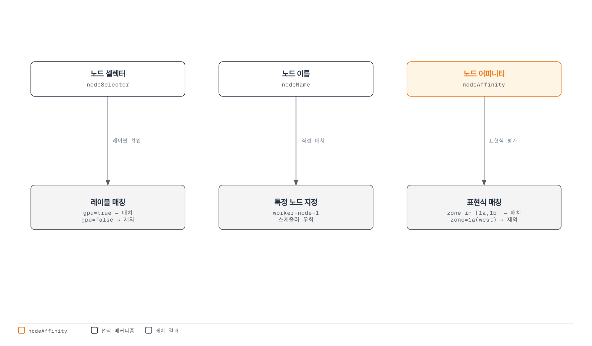 nodeSelector, nodeName, nodeAffinity 세 가지 노드 선택 방식이 각각 레이블 매칭, 직접 지정, 표현식 매칭을 통해 포드를 노드에 배치하는 방식을 비교하는 다이어그램
