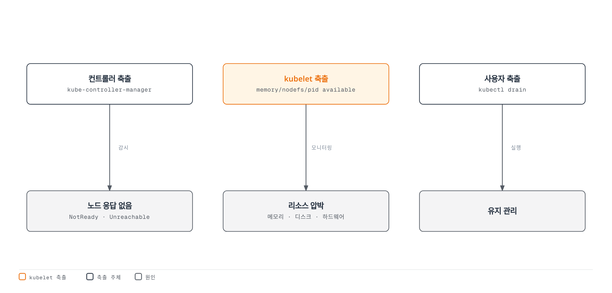 컨트롤러·kubelet·사용자에 의한 세 가지 포드 축출 경로가 각각 노드 불가용, 리소스 압박, 유지 관리라는 서로 다른 원인에서 시작됨을 보여주는 다이어그램