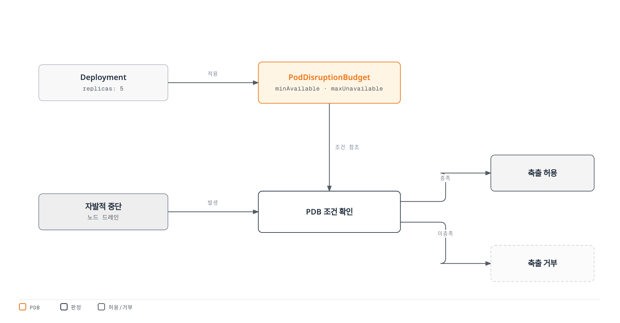 PodDisruptionBudget이 minAvailable·maxUnavailable 조건으로 자발적 중단 시 포드 축출을 허용할지 거부할지 결정하는 흐름을 보여주는 다이어그램