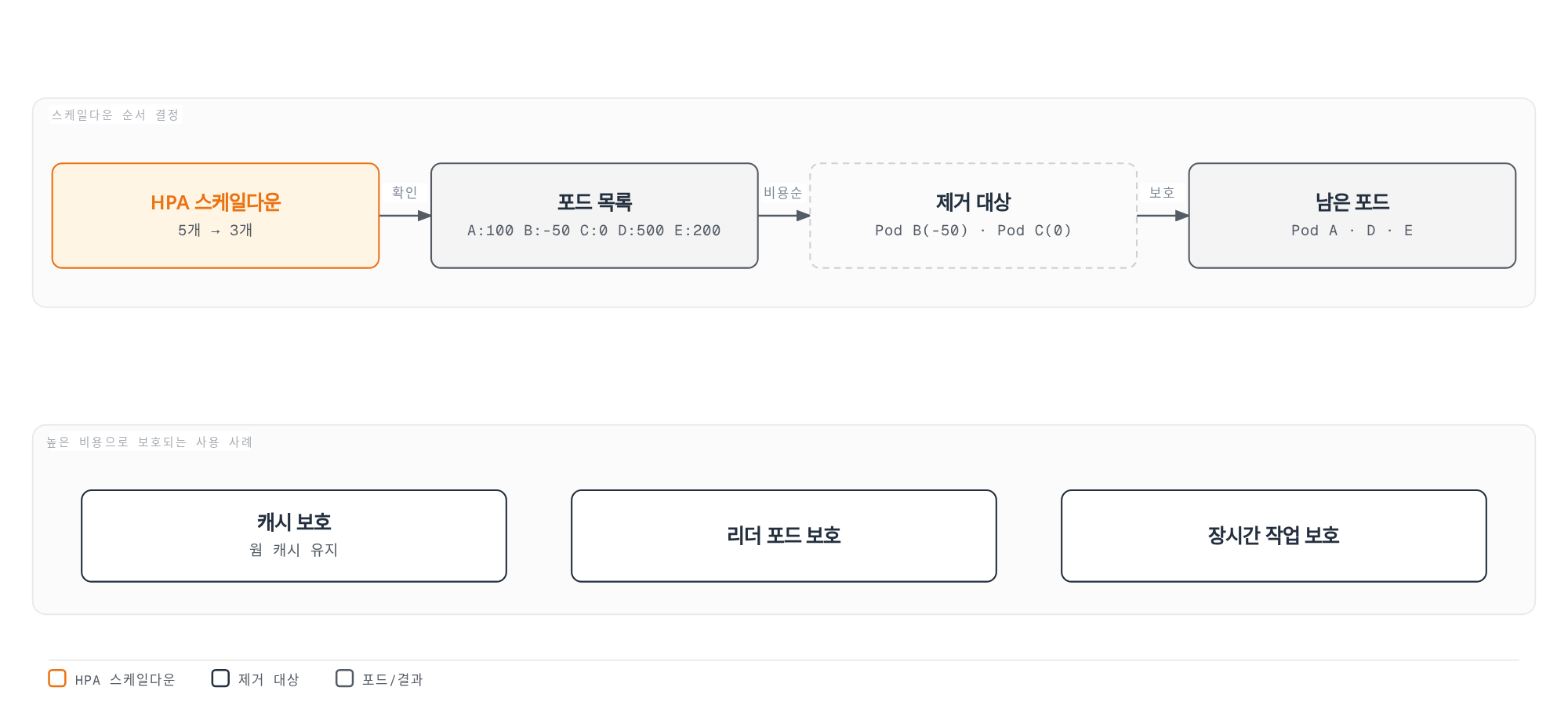 HPA 스케일다운 시 pod-deletion-cost 어노테이션 값이 낮은 포드부터 먼저 제거되고, 값이 높은 포드는 캐시나 리더처럼 보호할 목적으로 남겨진다는 원리를 보여주는 다이어그램