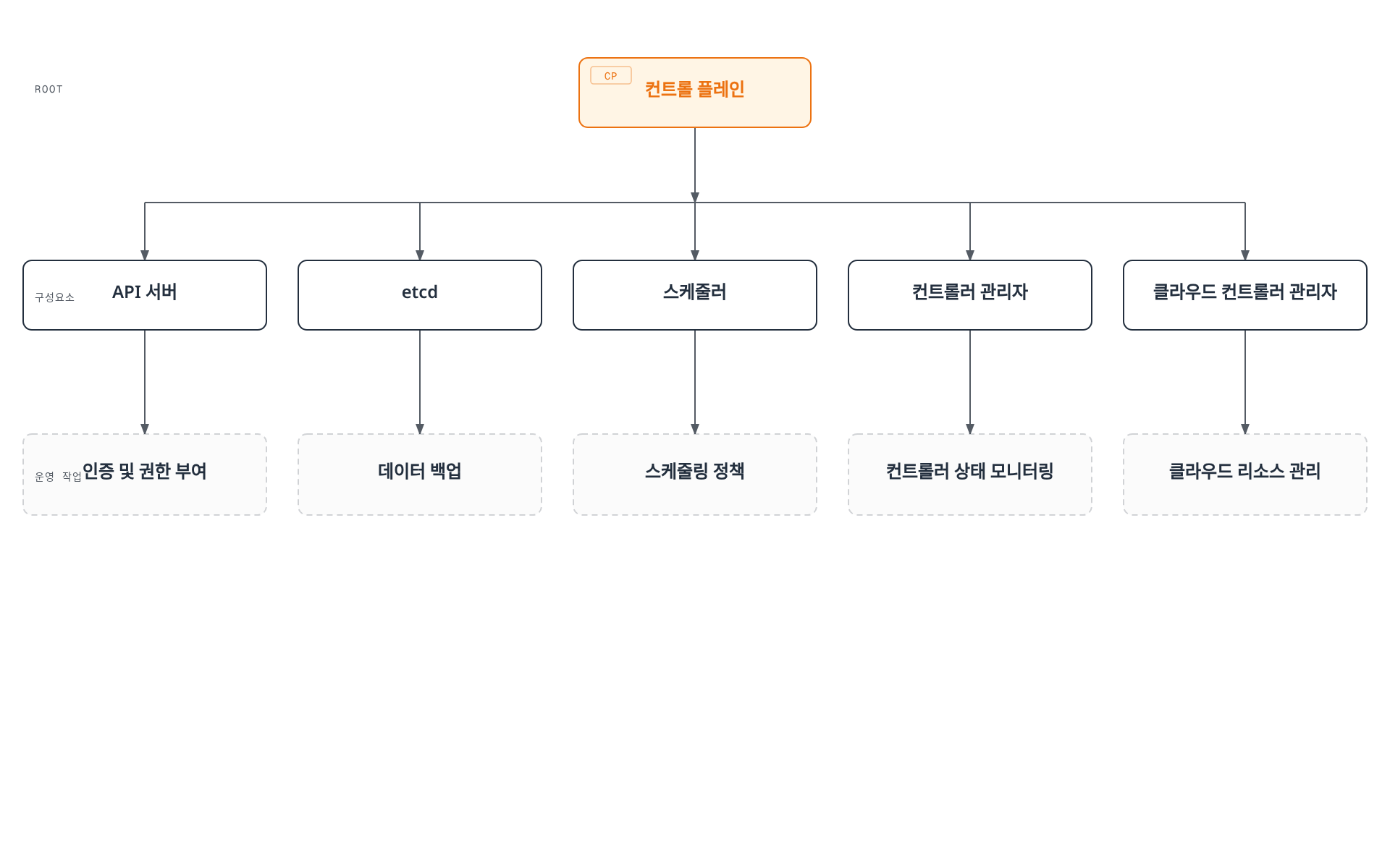 컨트롤 플레인이 API 서버, etcd, 스케줄러, 컨트롤러 관리자, 클라우드 컨트롤러 관리자로 구성되며 각 구성요소가 담당하는 운영 작업을 보여주는 트리 다이어그램