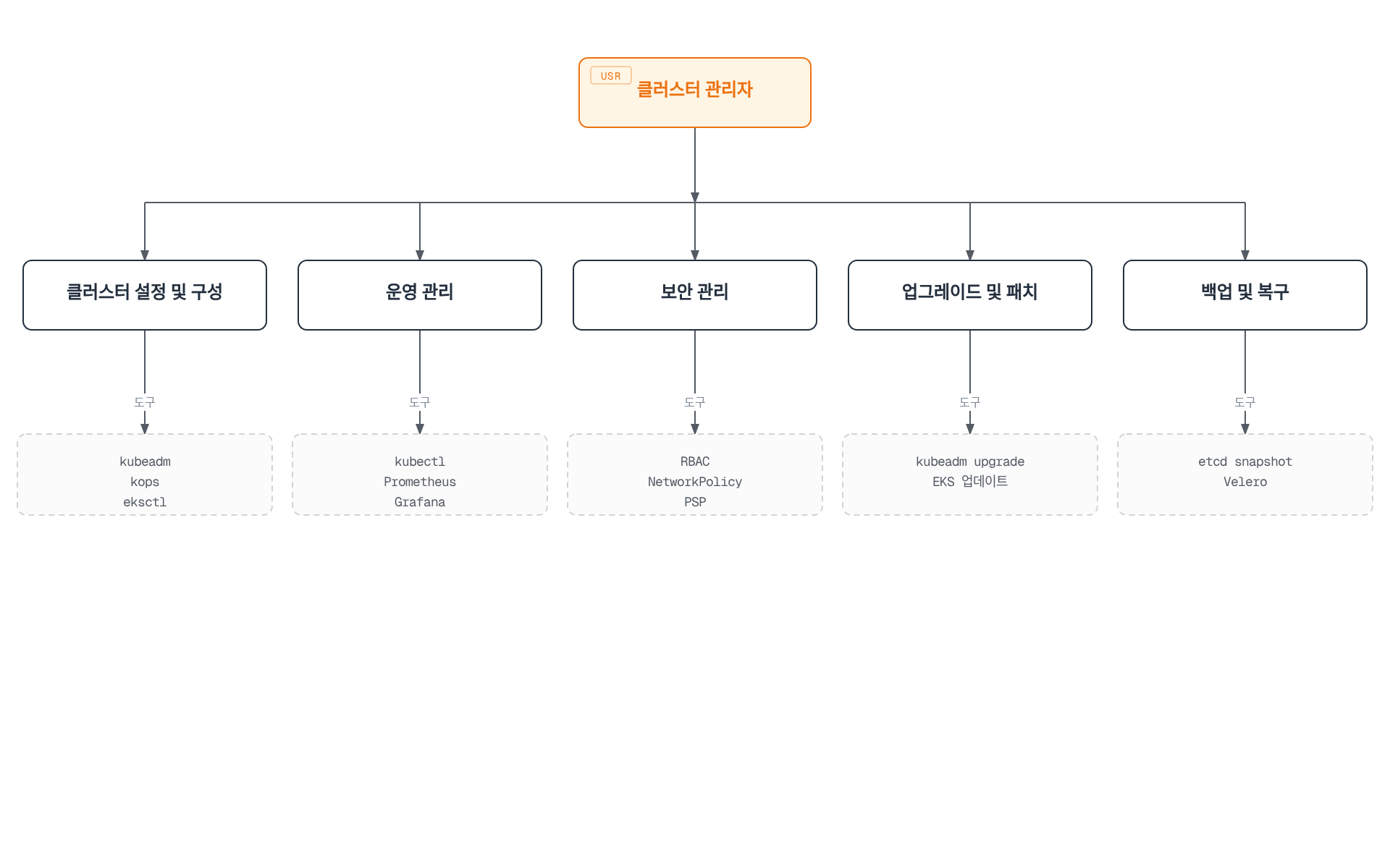 클러스터 관리자가 설정, 운영, 보안, 업그레이드, 백업 다섯 영역을 관리하며 각 영역마다 사용하는 도구를 매핑한 다이어그램