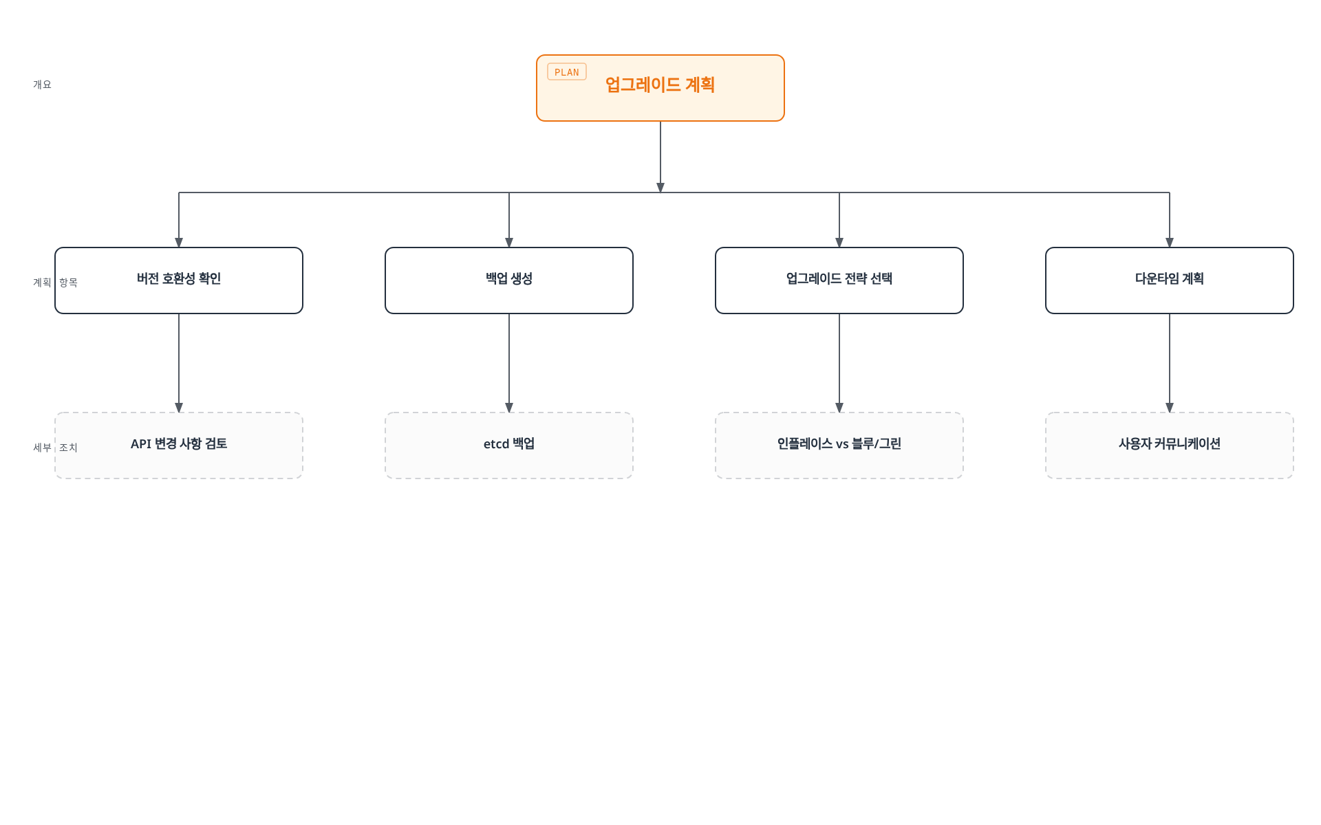 업그레이드 계획이 버전 호환성 확인, 백업 생성, 업그레이드 전략 선택, 다운타임 계획 네 항목으로 나뉘고 각 항목이 API 변경 검토, etcd 백업, 인플레이스 대 블루/그린 선택, 사용자 커뮤니케이션 같은 구체적 조치로 이어지는 것을 보여주는 트리 다이어그램