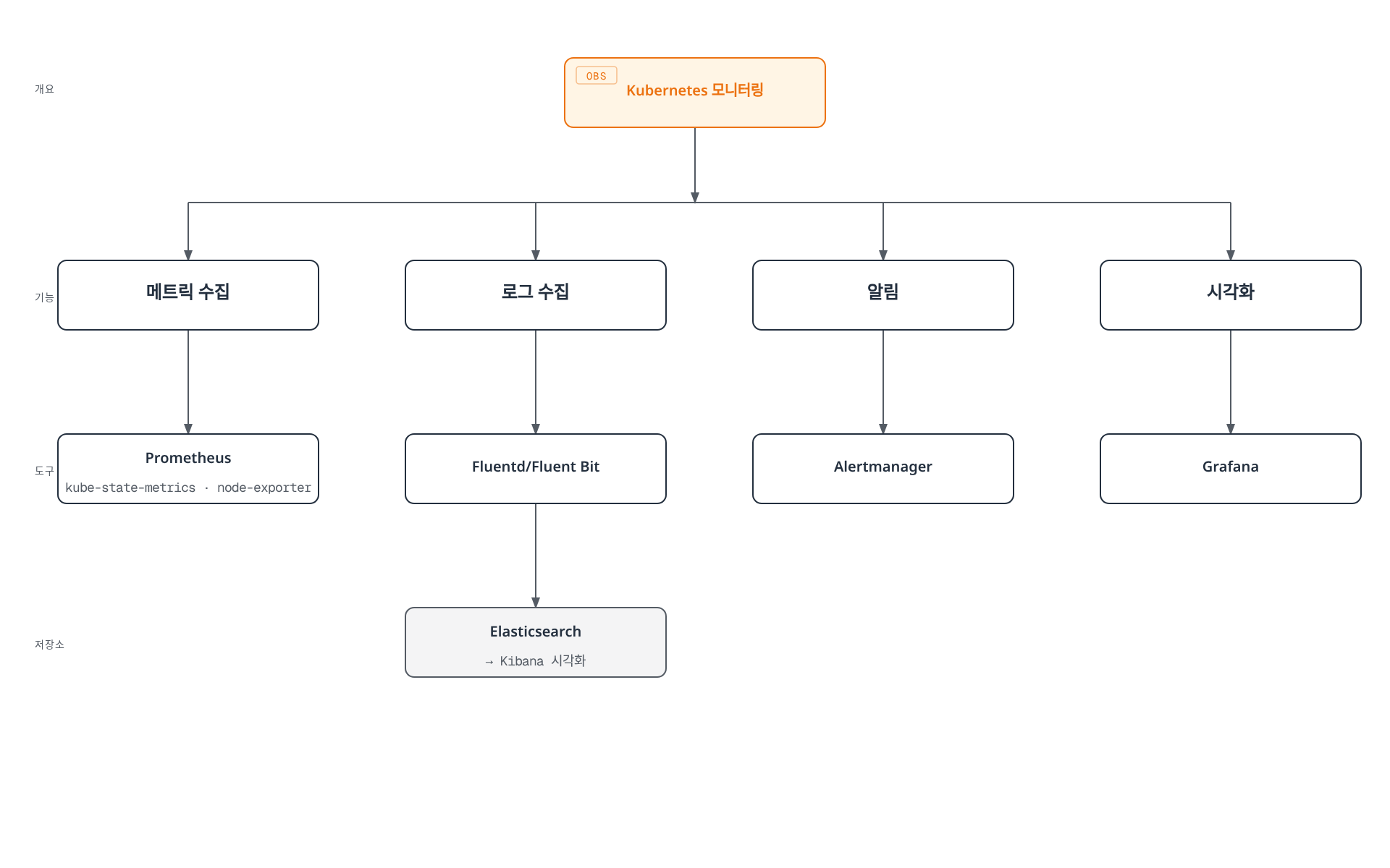 Kubernetes 모니터링이 메트릭 수집, 로그 수집, 알림, 시각화 네 기능으로 나뉘고 각각 Prometheus, Fluentd, Alertmanager, Grafana 도구가 맡으며 로그가 Elasticsearch에 쌓여 Kibana로 시각화되는 계층 구조를 보여주는 트리 다이어그램