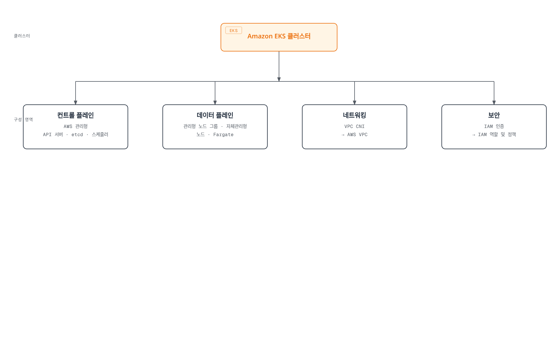 Amazon EKS 클러스터가 컨트롤 플레인, 데이터 플레인, 네트워킹, 보안 네 영역으로 구성되며 각 영역이 AWS 관리형 API 서버·etcd, 관리형/자체관리형 노드와 Fargate, VPC CNI 기반 네트워킹, IAM 기반 보안으로 이어지는 것을 보여주는 트리 다이어그램