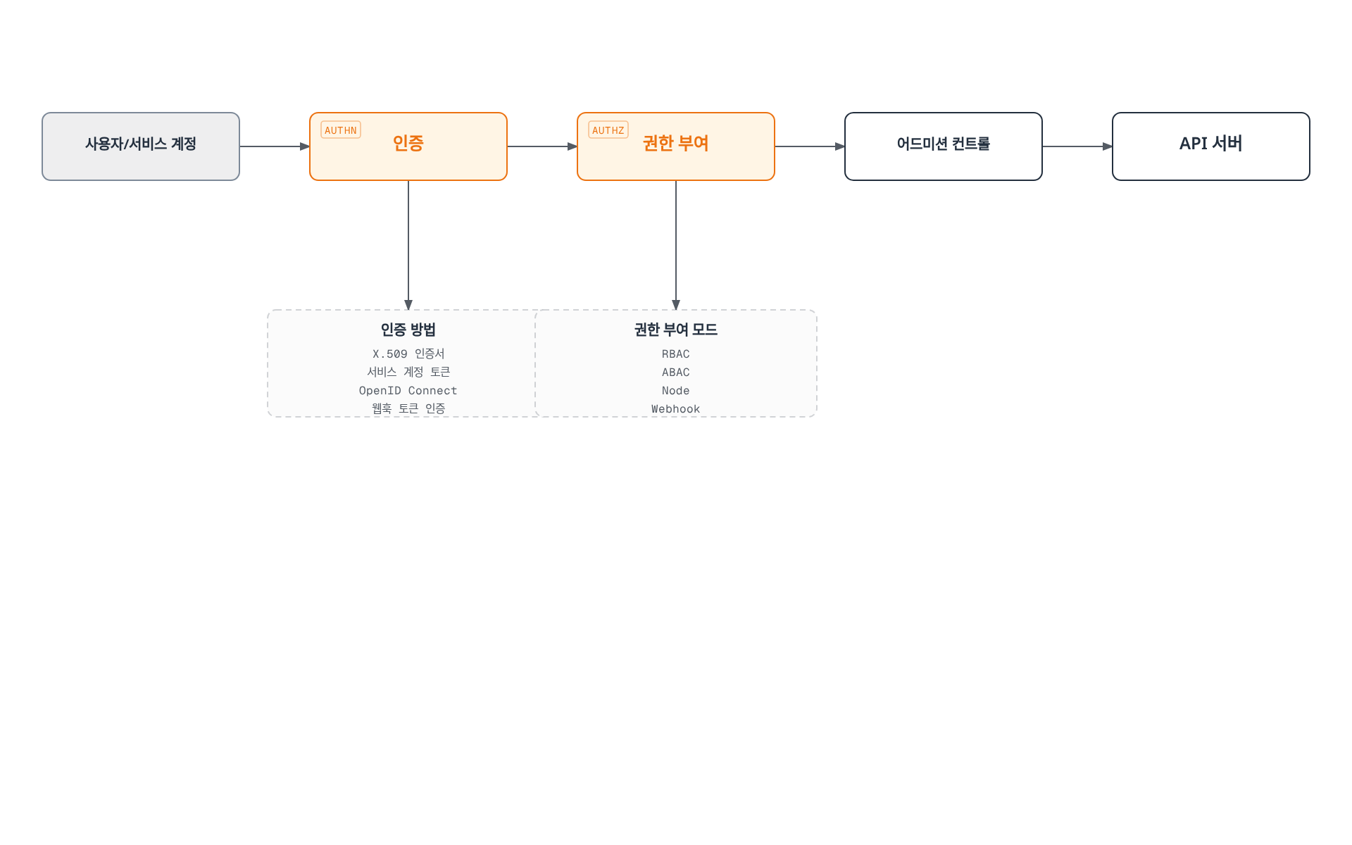 사용자 또는 서비스 계정의 요청이 인증, 권한 부여, 어드미션 컨트롤을 차례로 통과해 API 서버에 도달하며, 인증에는 X.509·토큰·OIDC·웹훅 방식이, 권한 부여에는 RBAC·ABAC·Node·Webhook 모드가 쓰인다는 것을 보여주는 흐름도