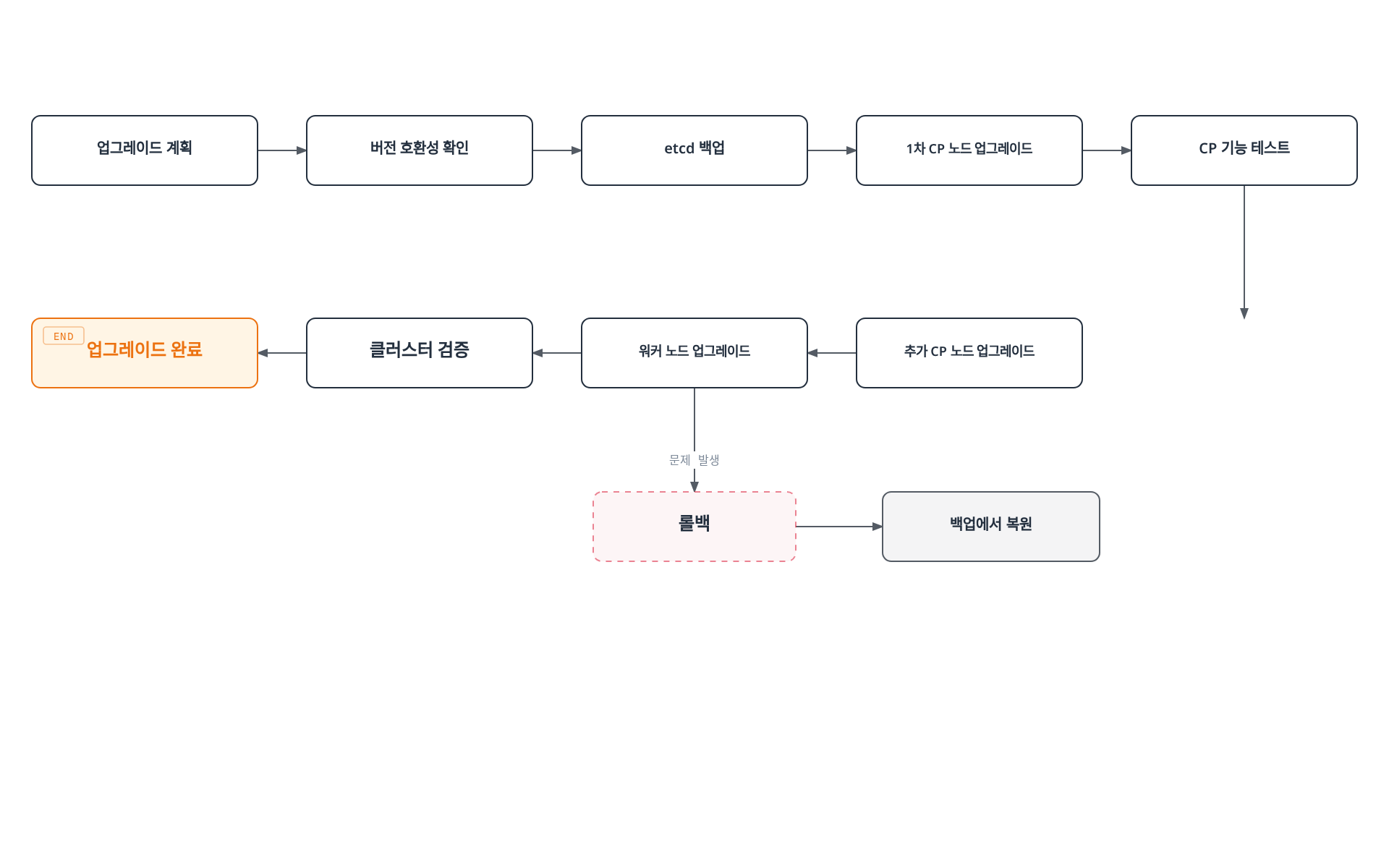 클러스터 업그레이드가 계획, 백업, 컨트롤 플레인 업그레이드와 테스트, 워커 노드 업그레이드, 검증을 거쳐 완료되며, 검증에서 문제가 발생하면 백업에서 복원하는 롤백 경로로 이어지는 순서도