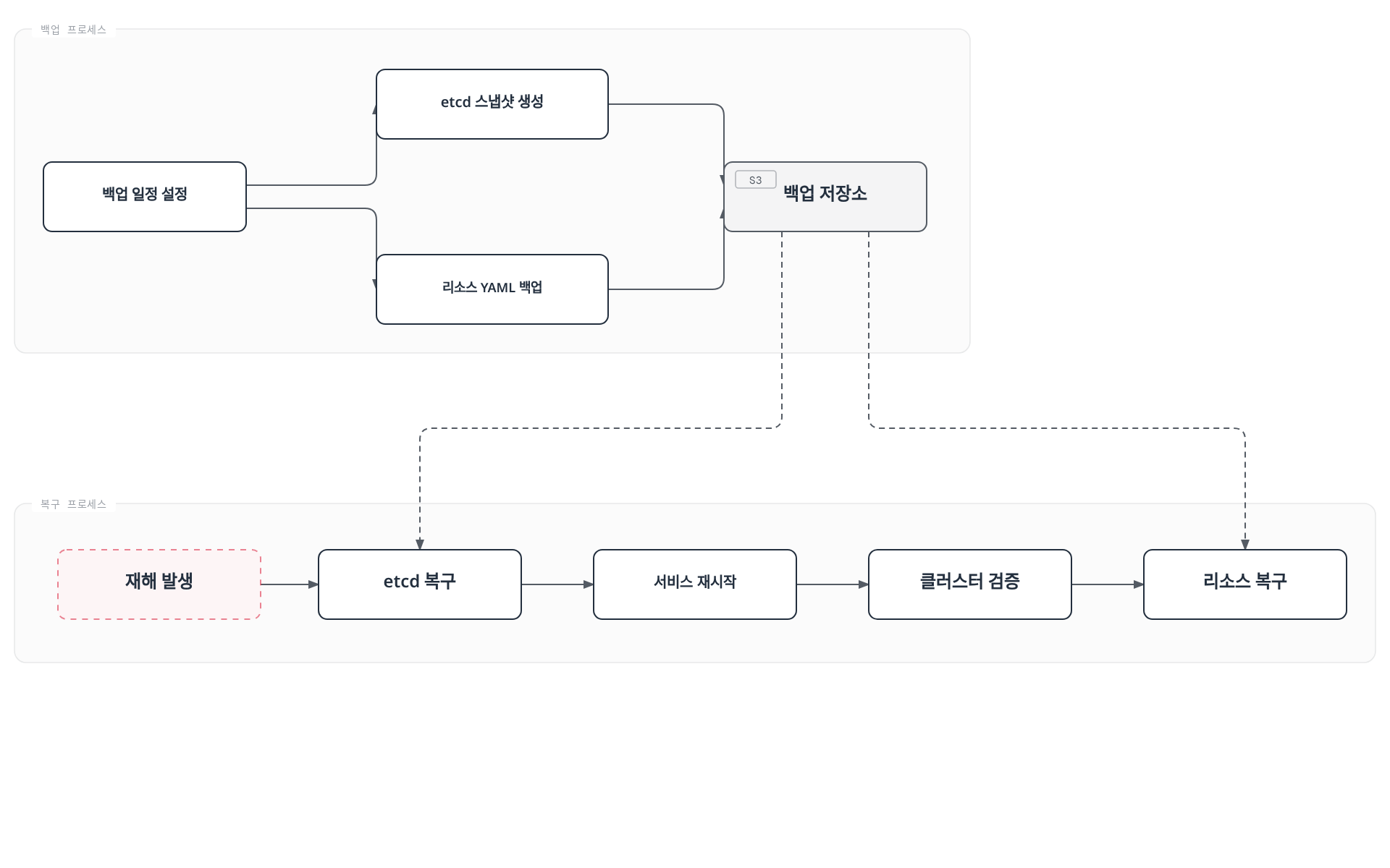 예약된 백업이 etcd 스냅샷과 리소스 YAML을 백업 저장소에 모으고, 재해가 발생하면 그 저장소로부터 etcd를 복구하고 서비스를 재시작해 클러스터를 검증한 뒤 리소스를 복구하는 흐름을 보여주는 다이어그램
