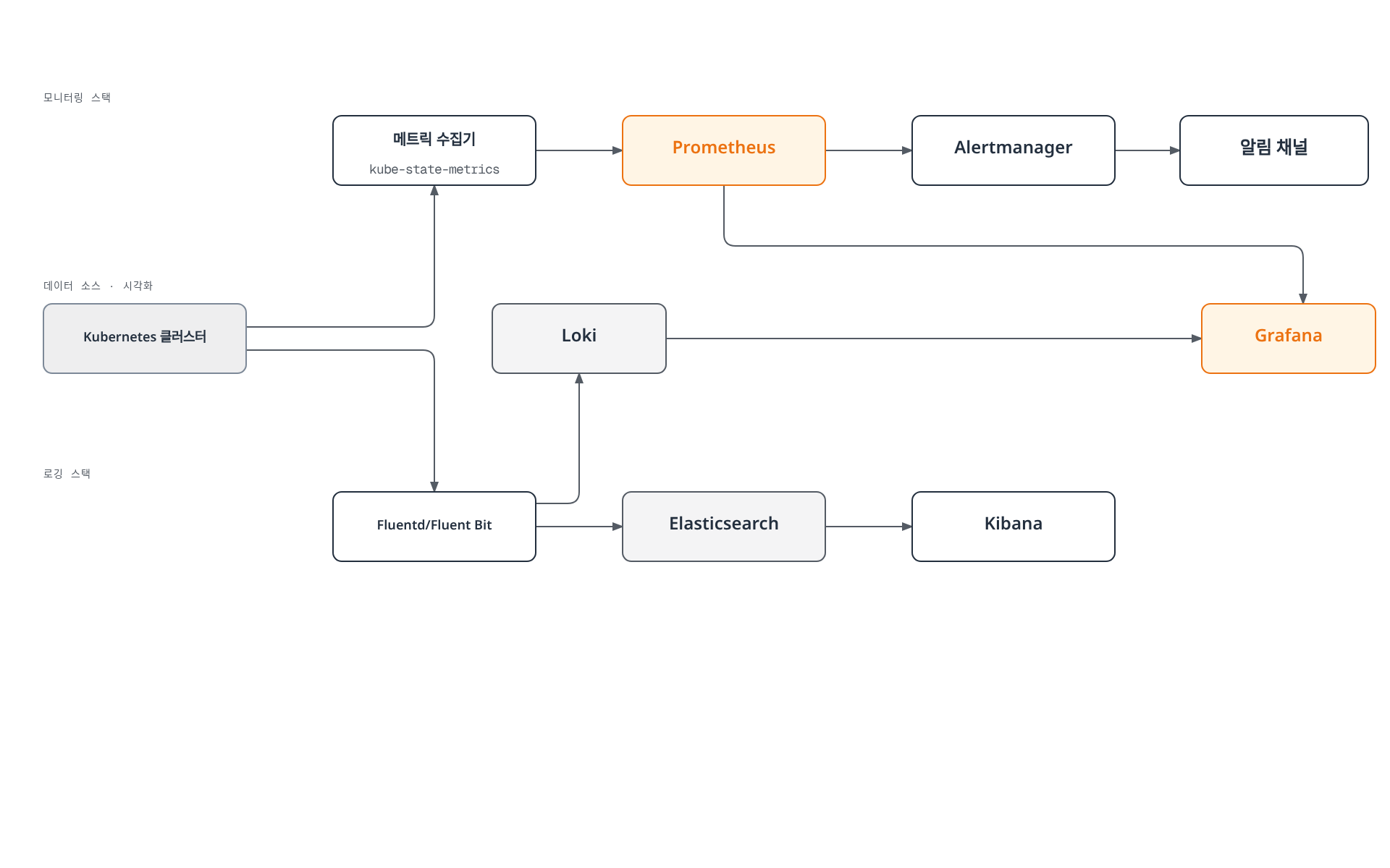 클러스터의 메트릭이 Prometheus를 거쳐 Alertmanager와 Grafana로, 로그가 Fluentd를 거쳐 Elasticsearch·Kibana와 Loki를 통해 다시 Grafana로 모이는 통합 모니터링·로깅 스택 구조를 보여주는 아키텍처 다이어그램