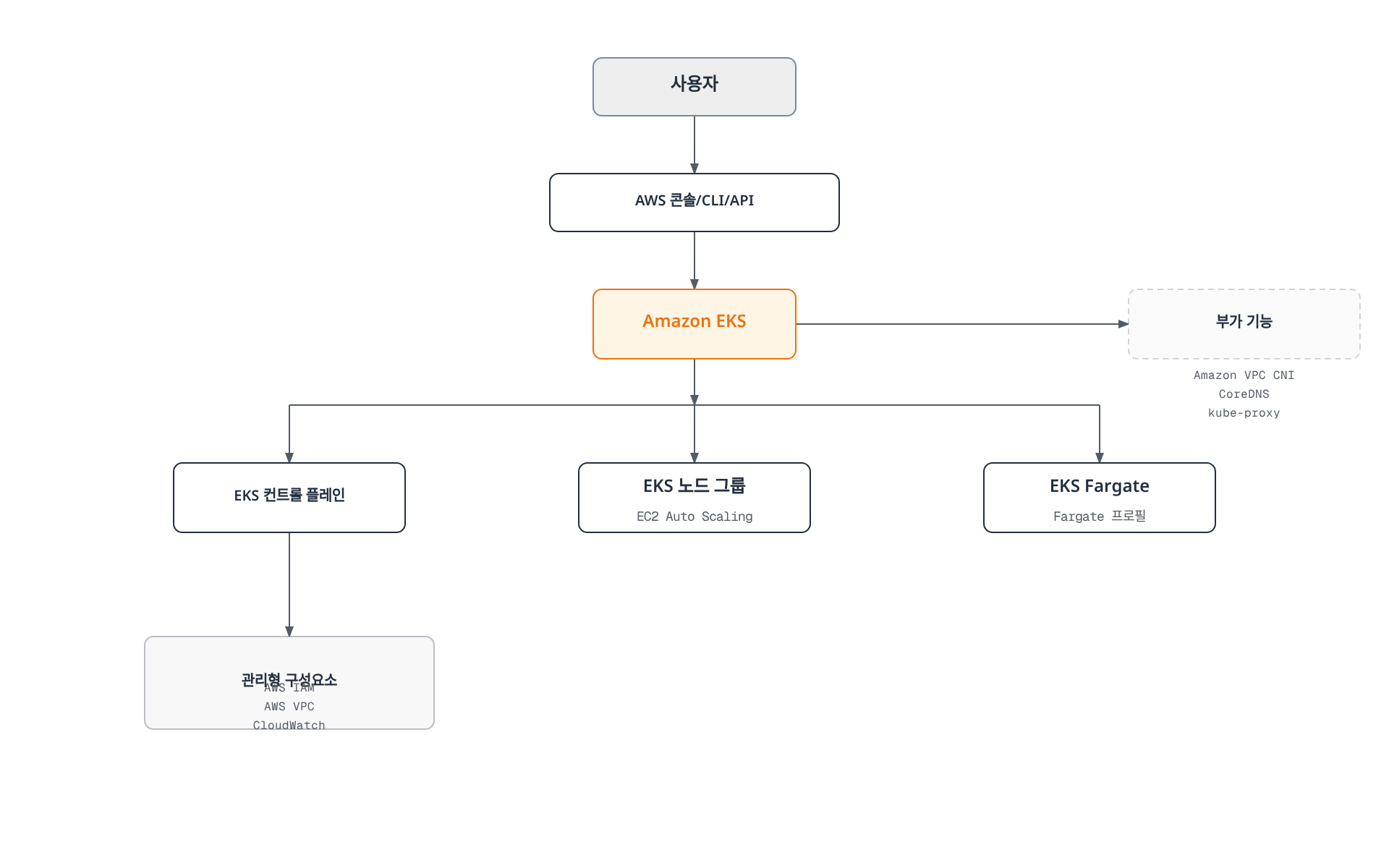 사용자가 AWS 콘솔·CLI·API를 통해 관리하는 Amazon EKS가 컨트롤 플레인, 노드 그룹, Fargate로 구성되고 컨트롤 플레인은 IAM·VPC·CloudWatch 같은 AWS 관리형 구성요소를 사용하며 VPC CNI·CoreDNS·kube-proxy 같은 부가 기능이 함께 동작하는 구조를 보여주는 아키텍처 다이어그램