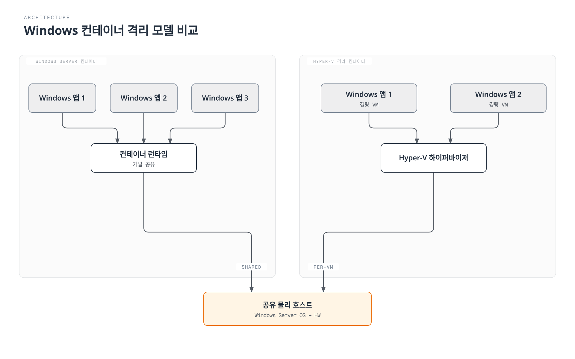 Windows Server 컨테이너는 커널을 공유하는 컨테이너 런타임을 통해 물리 호스트에 연결되고, Hyper-V 격리 컨테이너는 각 앱이 경량 VM으로 분리되어 하이퍼바이저를 거쳐 같은 물리 호스트에 연결되는 구조를 비교한다.