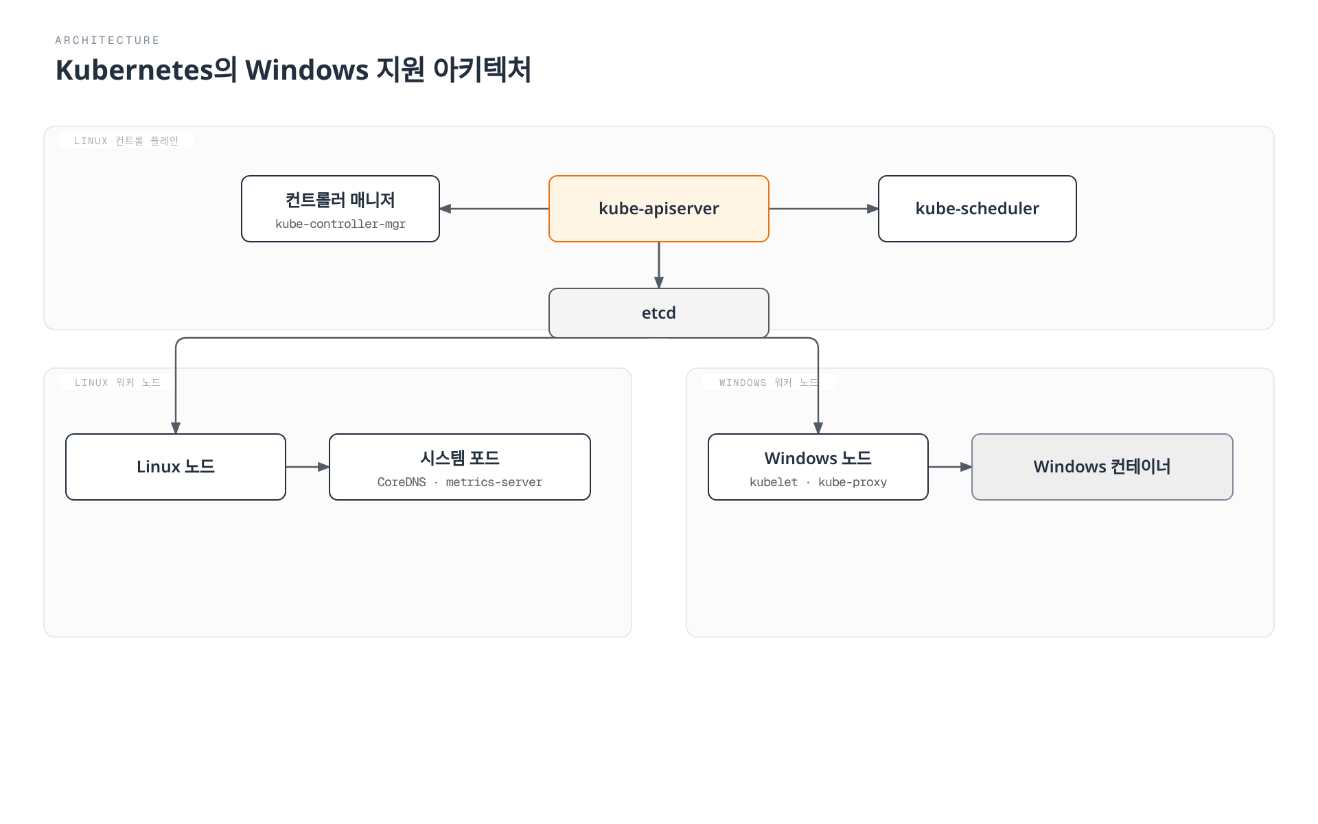 Linux에서만 실행되는 컨트롤 플레인의 kube-apiserver가 Linux 워커 노드의 시스템 포드와 Windows 워커 노드의 kubelet·kube-proxy를 통해 Windows 컨테이너를 함께 관리하는 혼합 클러스터 구조를 보여준다.