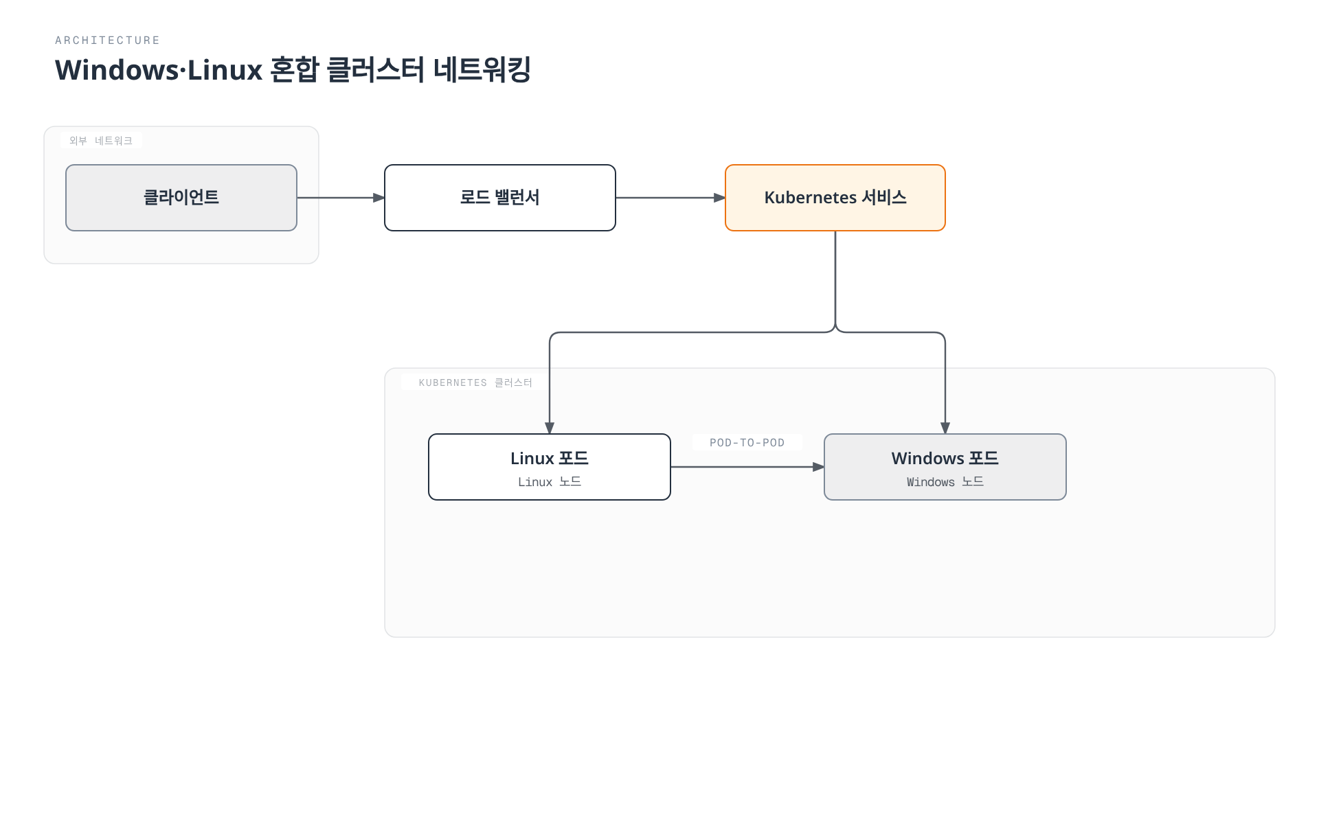 외부 클라이언트의 요청이 로드 밸런서와 Kubernetes 서비스를 거쳐 Linux 포드와 Windows 포드로 분산되고, 두 포드가 서로 다른 OS의 노드에 있어도 클러스터 네트워크로 직접 통신할 수 있음을 보여준다.