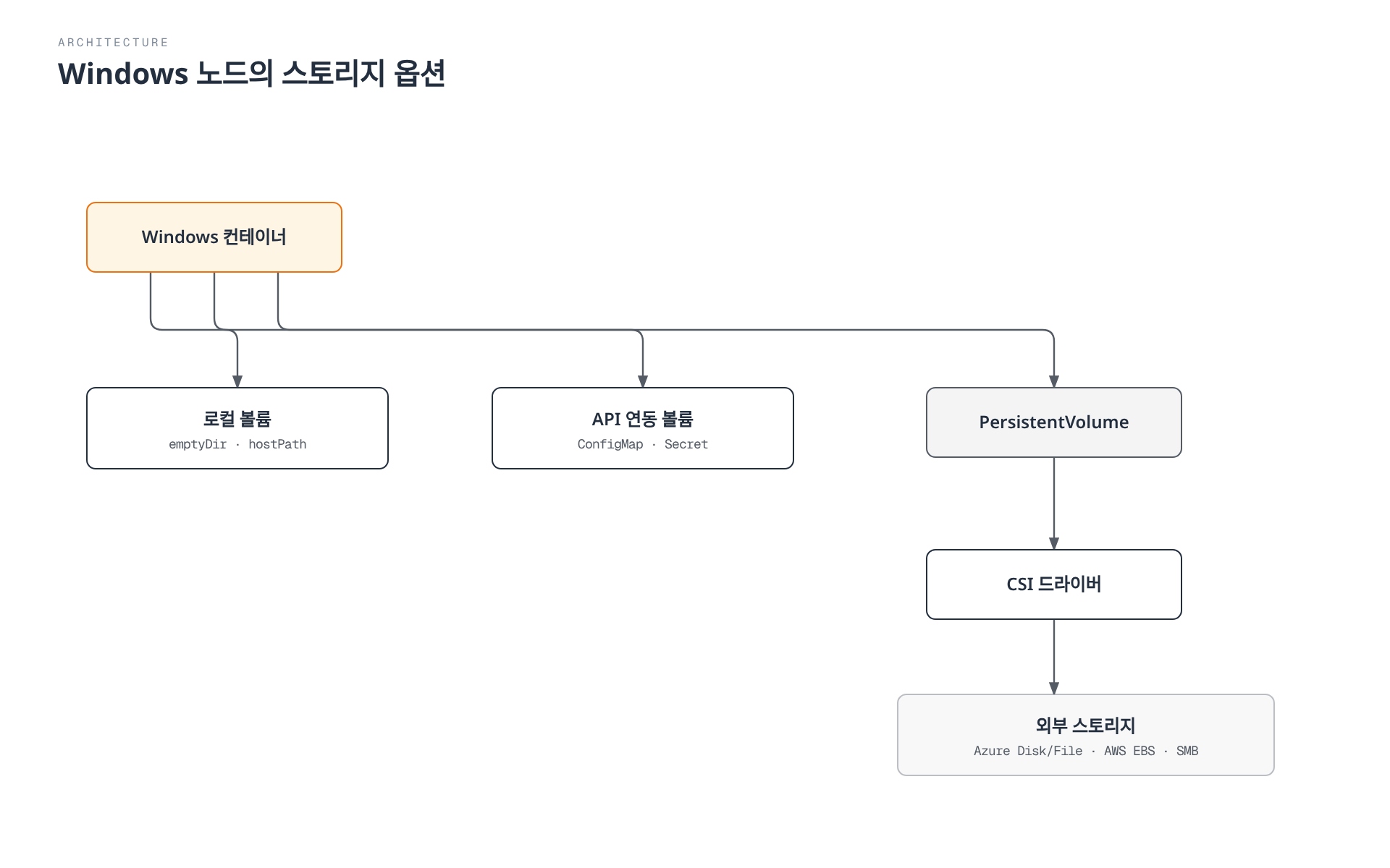 Windows 컨테이너가 임시성 로컬 볼륨, API로 전달되는 ConfigMap·Secret 볼륨, 그리고 PersistentVolume과 CSI 드라이버를 거쳐 Azure Disk나 AWS EBS 같은 외부 스토리지에 연결되는 세 가지 스토리지 경로를 보여준다.