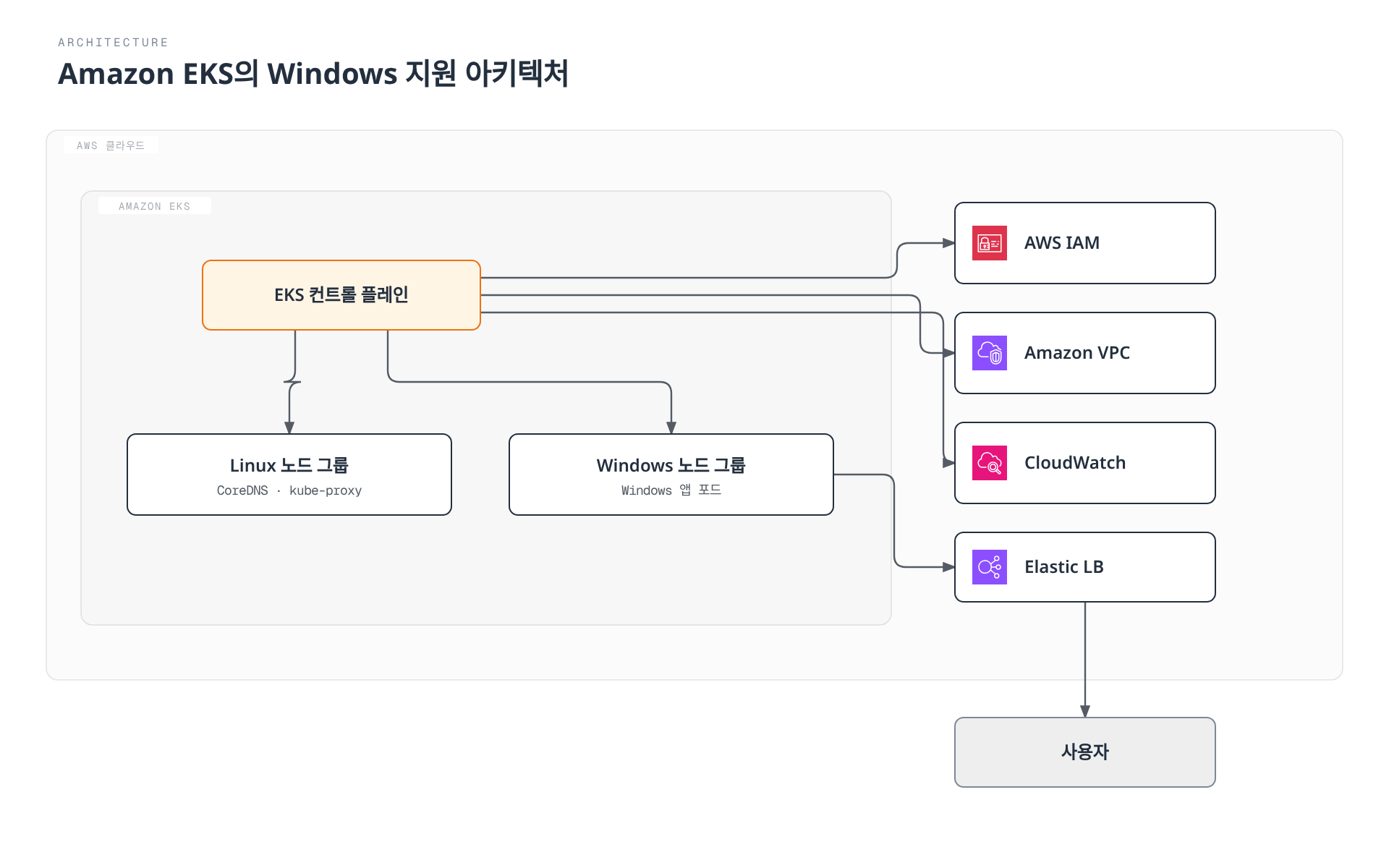 EKS 컨트롤 플레인이 Linux 노드 그룹과 Windows 노드 그룹을 함께 관리하며 AWS IAM·VPC·CloudWatch와 연동하고, Windows 애플리케이션 포드가 Elastic Load Balancer를 통해 사용자에게 서비스를 제공하는 구조를 보여준다.