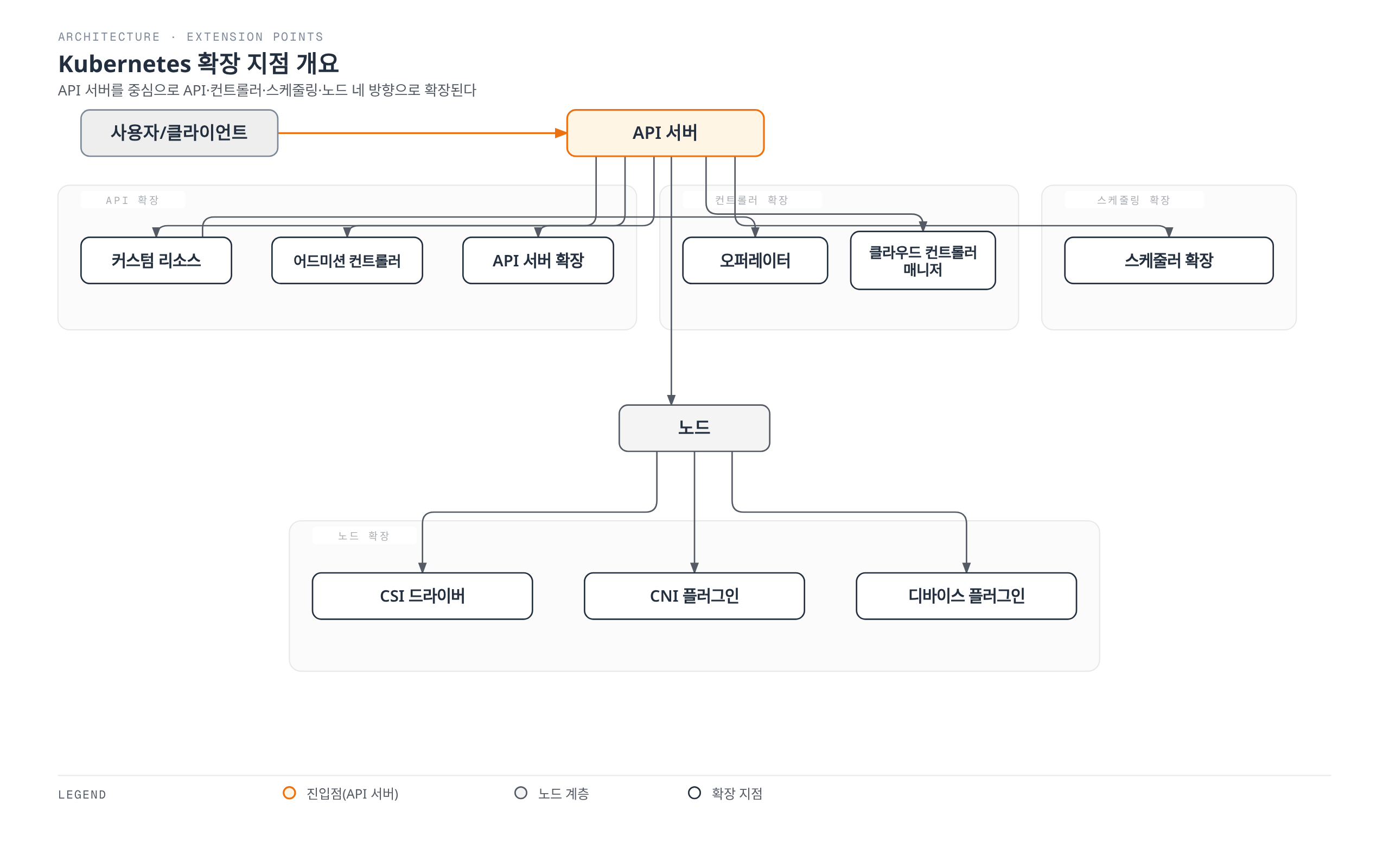 사용자 요청을 받는 API 서버가 API 확장, 컨트롤러 확장, 스케줄링 확장 지점으로 이어지고, 별도로 노드가 CSI·CNI·디바이스 플러그인으로 확장되는 Kubernetes의 주요 확장 지점 구조를 보여준다.