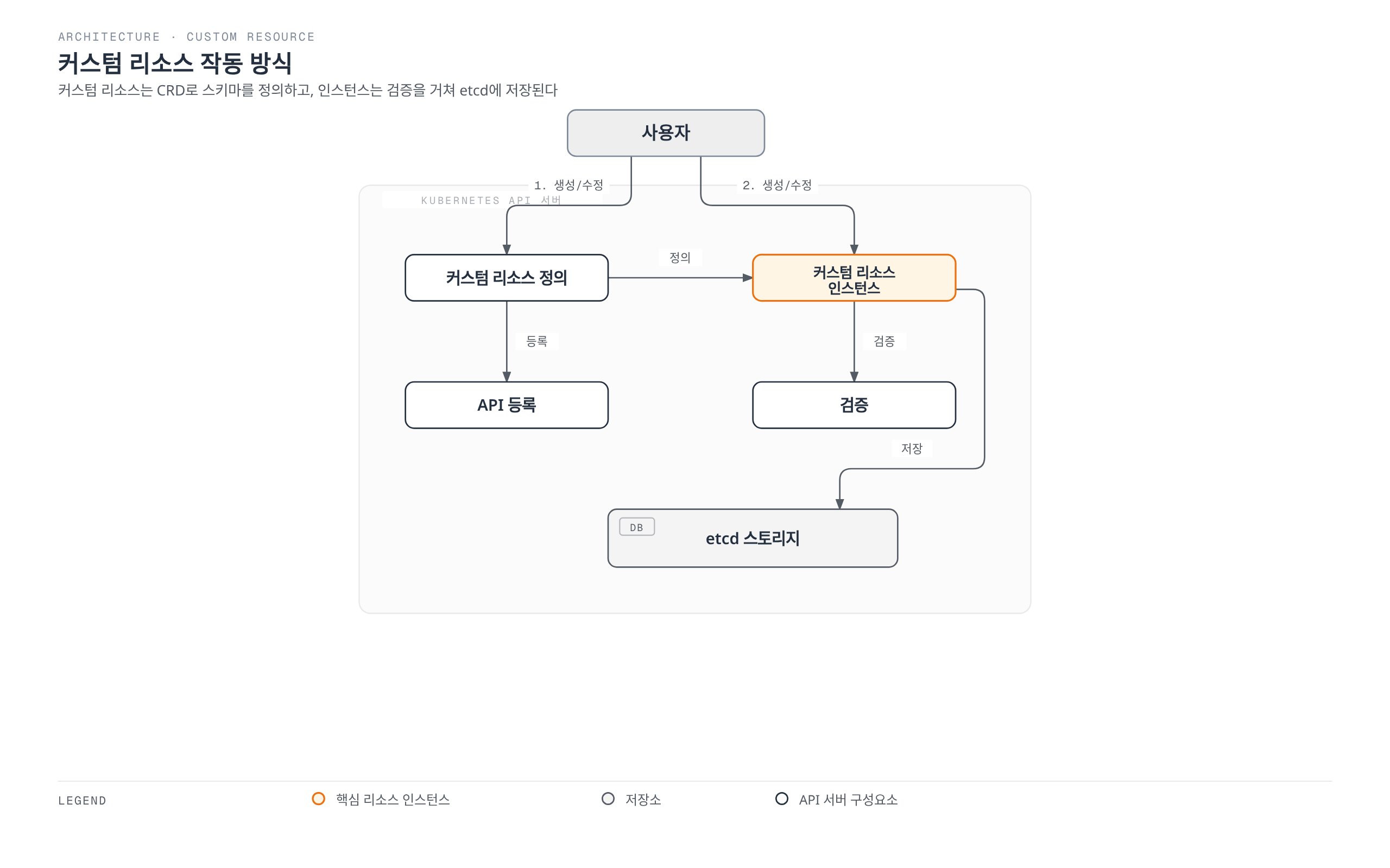 사용자가 커스텀 리소스 정의와 커스텀 리소스 인스턴스를 생성하면 API 서버 내부에서 등록·검증을 거쳐 etcd에 저장되는 커스텀 리소스의 처리 흐름을 보여준다.