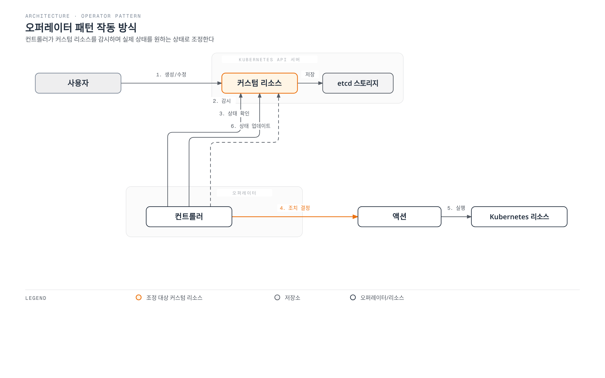 사용자가 만든 커스텀 리소스를 오퍼레이터의 컨트롤러가 감시·상태 확인하며 필요한 조치를 실행해 실제 Kubernetes 리소스에 반영하고 다시 커스텀 리소스 상태를 갱신하는 조정 루프를 보여준다.