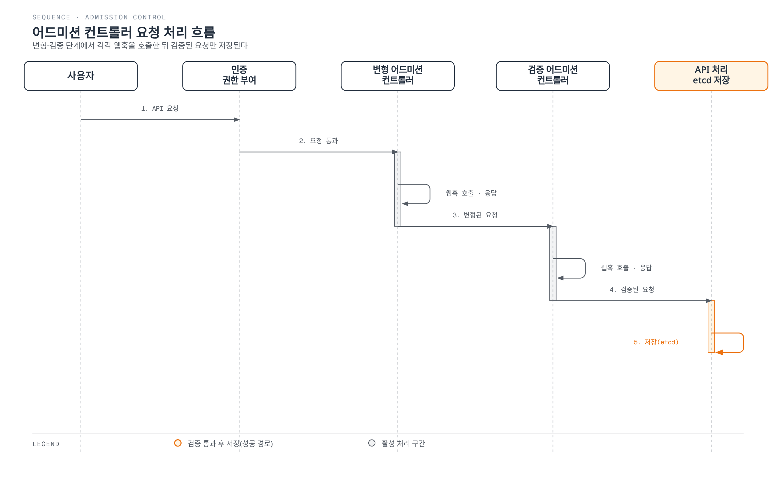 사용자의 API 요청이 인증·권한 부여를 거쳐 변형 어드미션 컨트롤러와 검증 어드미션 컨트롤러에서 각각 웹훅을 호출한 뒤, 검증된 요청이 API 처리 단계에서 etcd에 저장되기까지의 순서를 보여준다.