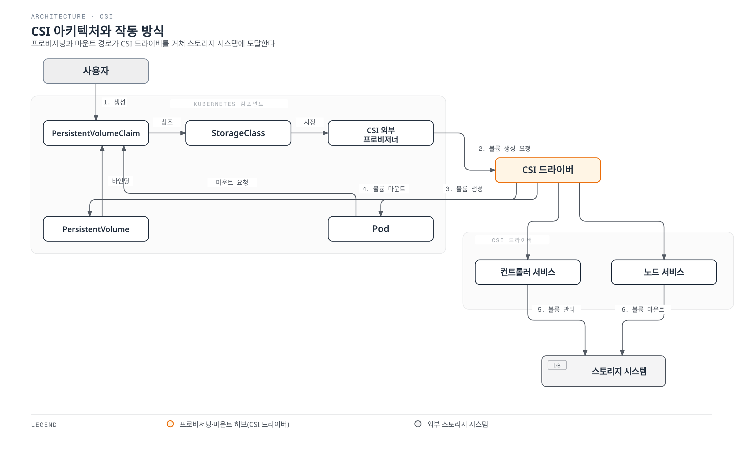 사용자가 만든 PersistentVolumeClaim이 StorageClass와 프로비저너를 거쳐 CSI 드라이버에 전달되고, CSI 드라이버가 컨트롤러 서비스와 노드 서비스를 통해 볼륨을 생성·마운트하며 스토리지 시스템과 연동되는 과정을 보여준다.