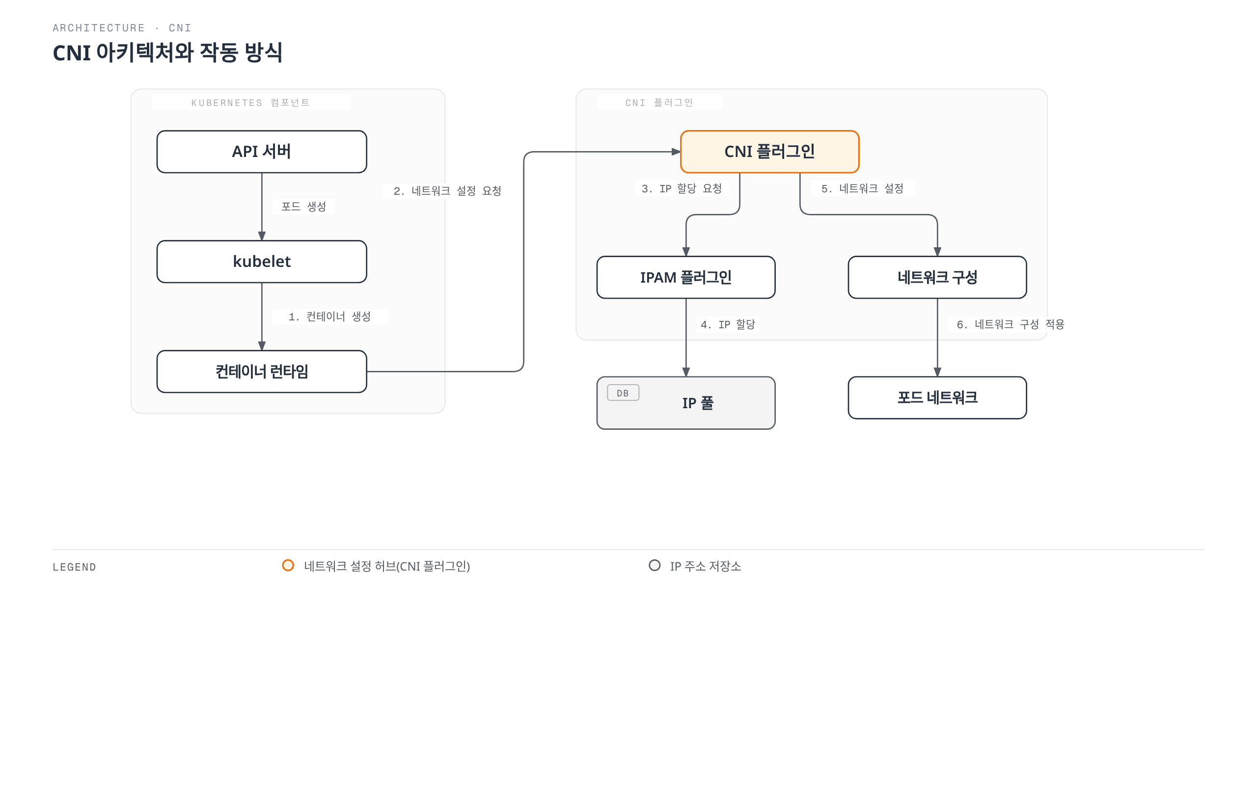 kubelet이 컨테이너 런타임을 통해 CNI 플러그인을 호출하면 IPAM 플러그인이 IP 풀에서 주소를 할당하고 네트워크 구성이 적용되어 포드 네트워크가 완성되는 과정을 보여준다.