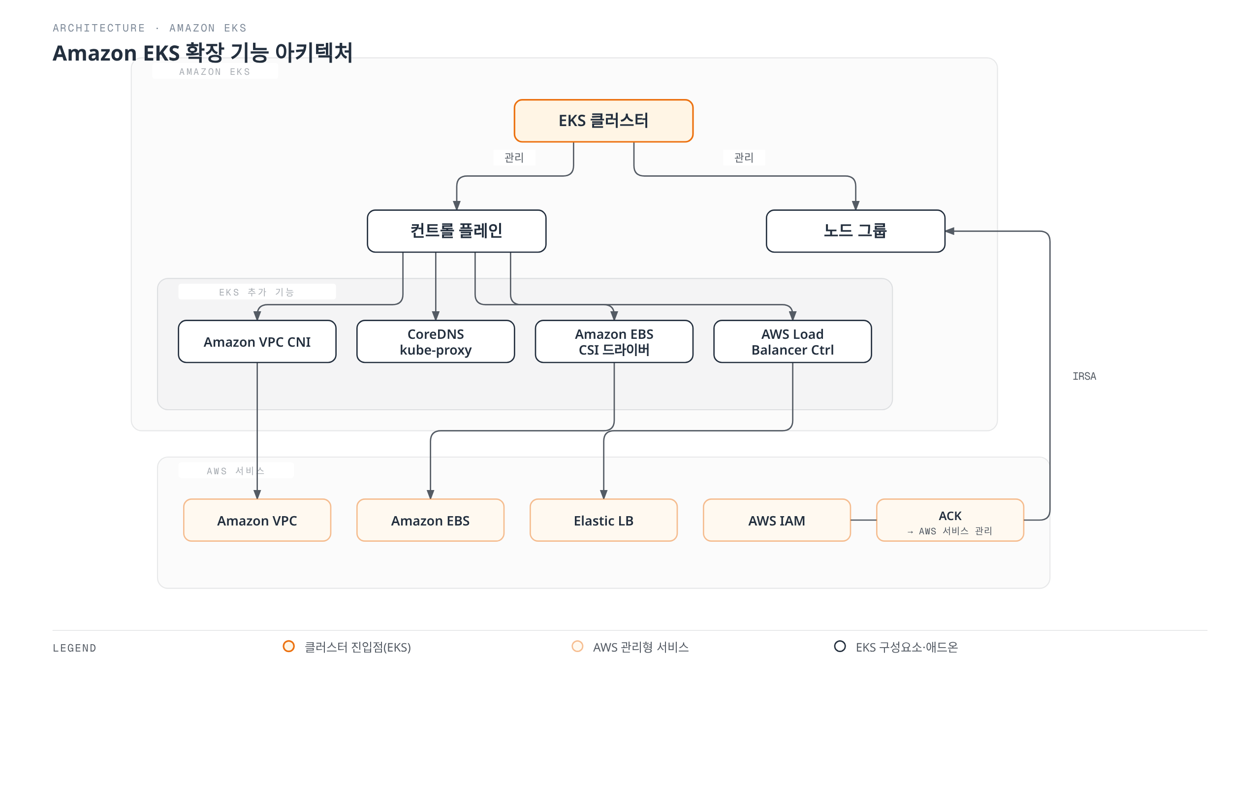 EKS 클러스터가 컨트롤 플레인과 노드 그룹을 관리하고, 컨트롤 플레인에 연결된 VPC CNI·CoreDNS·kube-proxy·EBS CSI·로드 밸런서 컨트롤러 같은 추가 기능이 각각 대응하는 AWS 서비스와 연동되며, IAM이 IRSA로 노드 그룹에 권한을 부여하는 구조를 보여준다.