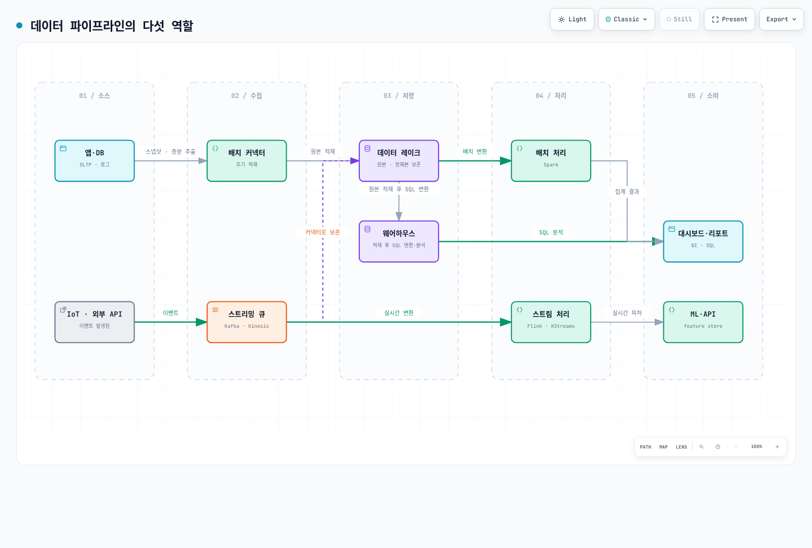 소스에서 수집한 데이터를 레이크에 보존하거나 직접 스트림 처리하고, Spark와 웨어하우스 변환 결과를 BI로, Flink 결과를 ML/API로 전달하는 예시