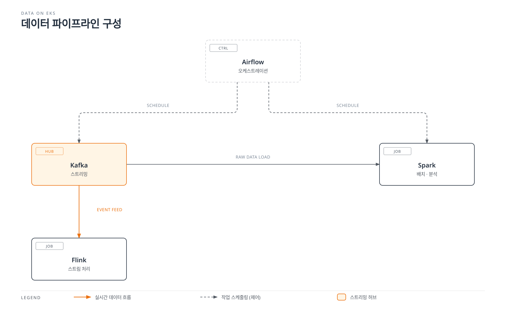 Airflow가 Kafka와 Spark의 작업 스케줄링을 담당하고, Kafka는 실시간 이벤트를 Flink에 공급하는 동시에 원시 데이터를 Spark에 적재하는 Data on EKS 파이프라인 구성을 보여준다.
