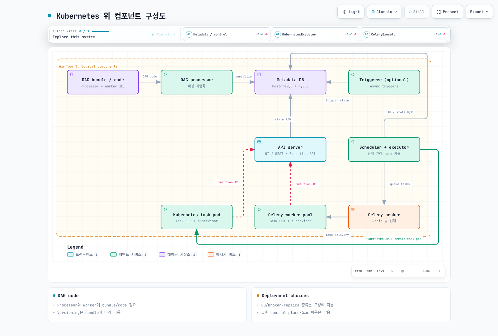 Airflow metadata and executor paths with task Execution API communication.