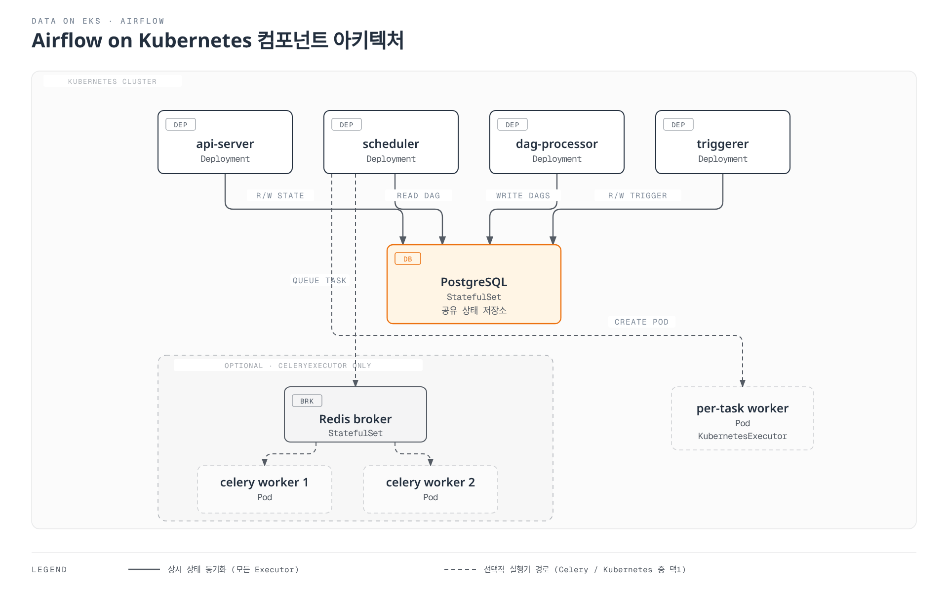 Kubernetes 클러스터 안에서 Airflow api-server, scheduler, dag-processor, triggerer 배포가 모두 PostgreSQL 상태 저장소를 공유하고, scheduler가 실행기(Executor) 종류에 따라 CeleryExecutor의 Redis 브로커/워커 풀 또는 KubernetesExecutor의 태스크별 파드 중 하나로 작업을 위임하는 구조를 보여준다.