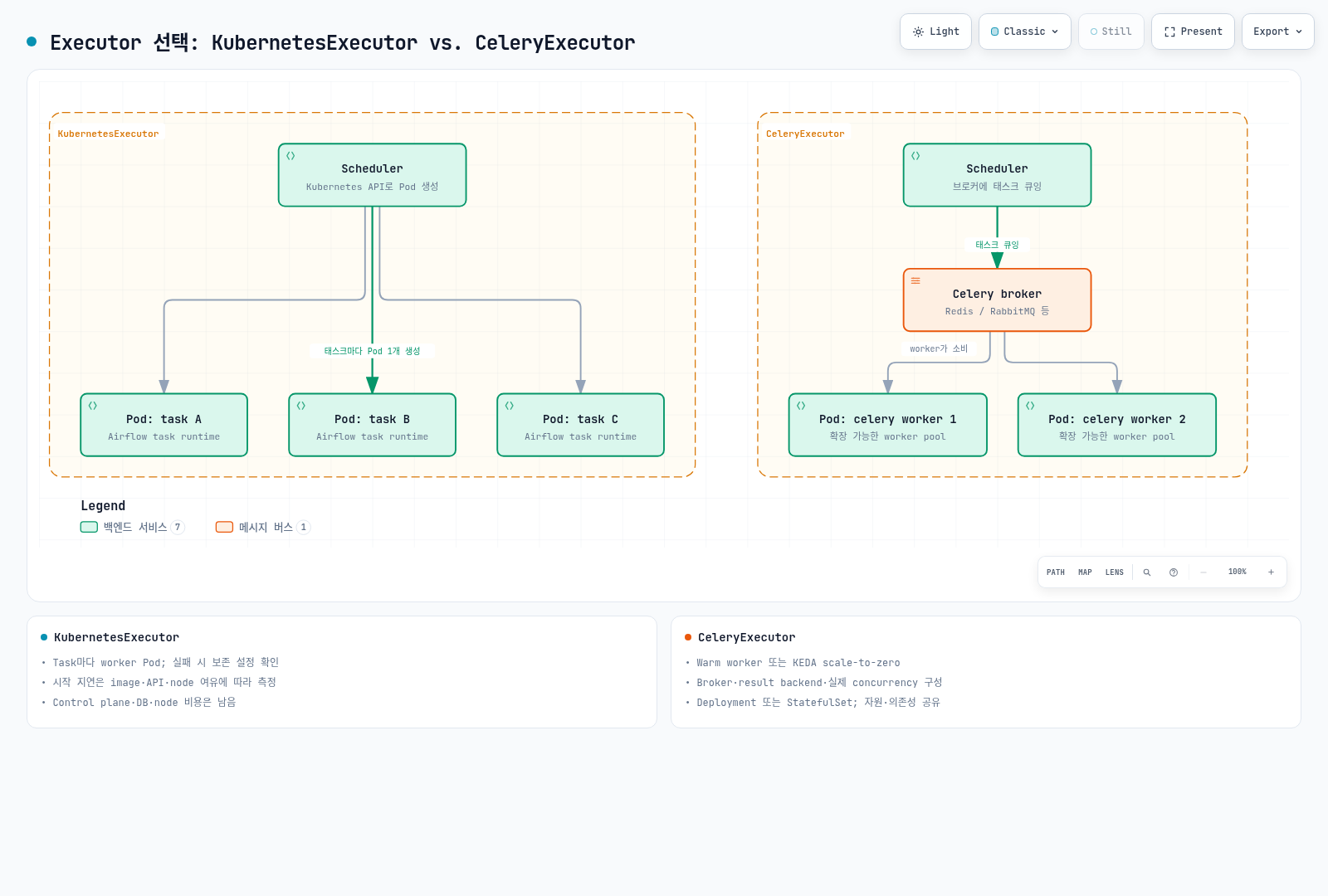 Per-task Kubernetes workers compared with a scalable Celery worker pool.