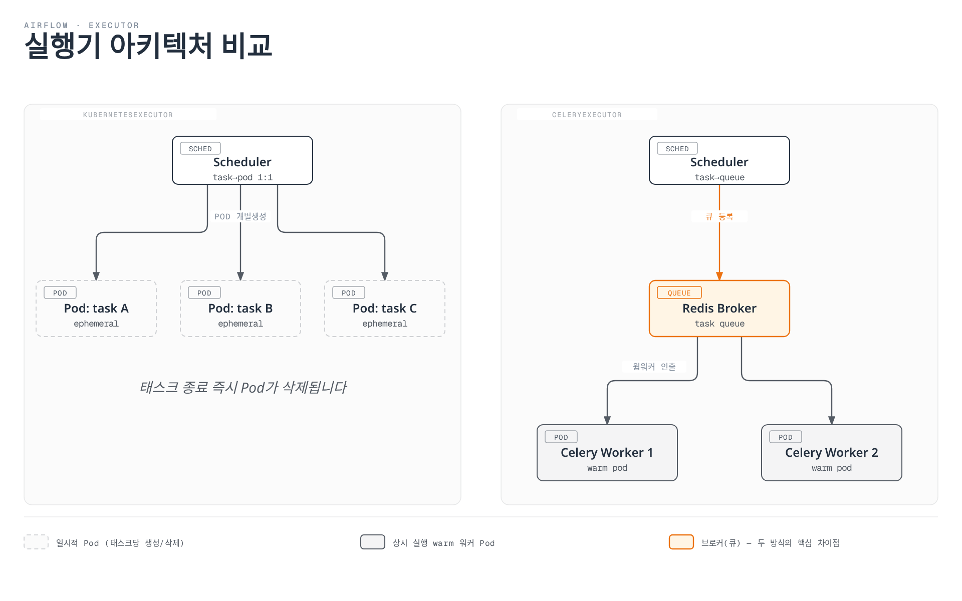 KubernetesExecutor는 스케줄러가 태스크마다 Pod를 하나씩 새로 생성하고 태스크 종료 후 즉시 삭제하는 반면, CeleryExecutor는 스케줄러가 Redis 브로커에 태스크를 큐잉하면 상시 실행 중인 warm 워커 Pod가 이를 가져가 처리하는 구조를 비교하는 다이어그램입니다.