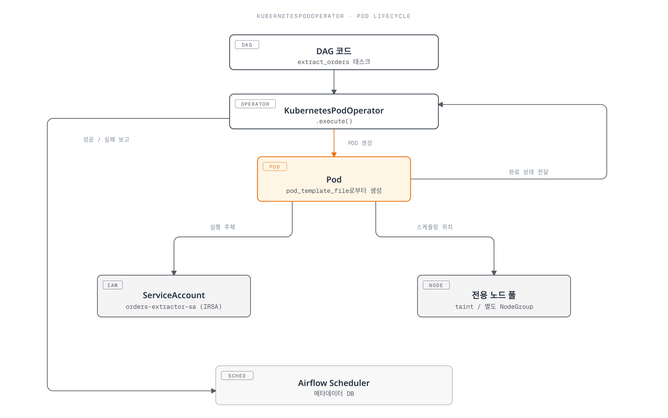 Airflow DAG의 extract_orders 태스크가 KubernetesPodOperator를 통해 Pod를 생성하고, 그 Pod가 IRSA ServiceAccount로 실행되며 taint가 걸린 전용 노드 풀에 스케줄링된 뒤, 완료 상태가 오퍼레이터로 전달되어 Airflow 스케줄러에 성공/실패로 보고되는 흐름을 보여준다.