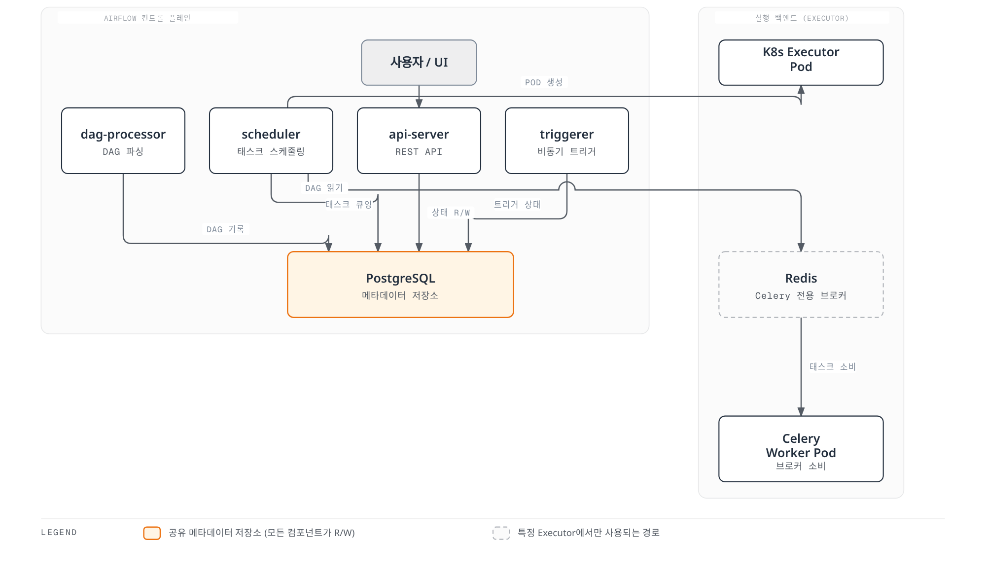 dag-processor, scheduler, api-server, triggerer가 모두 PostgreSQL 메타데이터 저장소를 공유 상태로 읽고 쓰며, scheduler가 Executor 종류에 따라 Redis 브로커를 거쳐 Celery worker Pod를 큐잉하거나 KubernetesExecutor Pod를 직접 생성하는 Airflow on EKS 아키텍처.