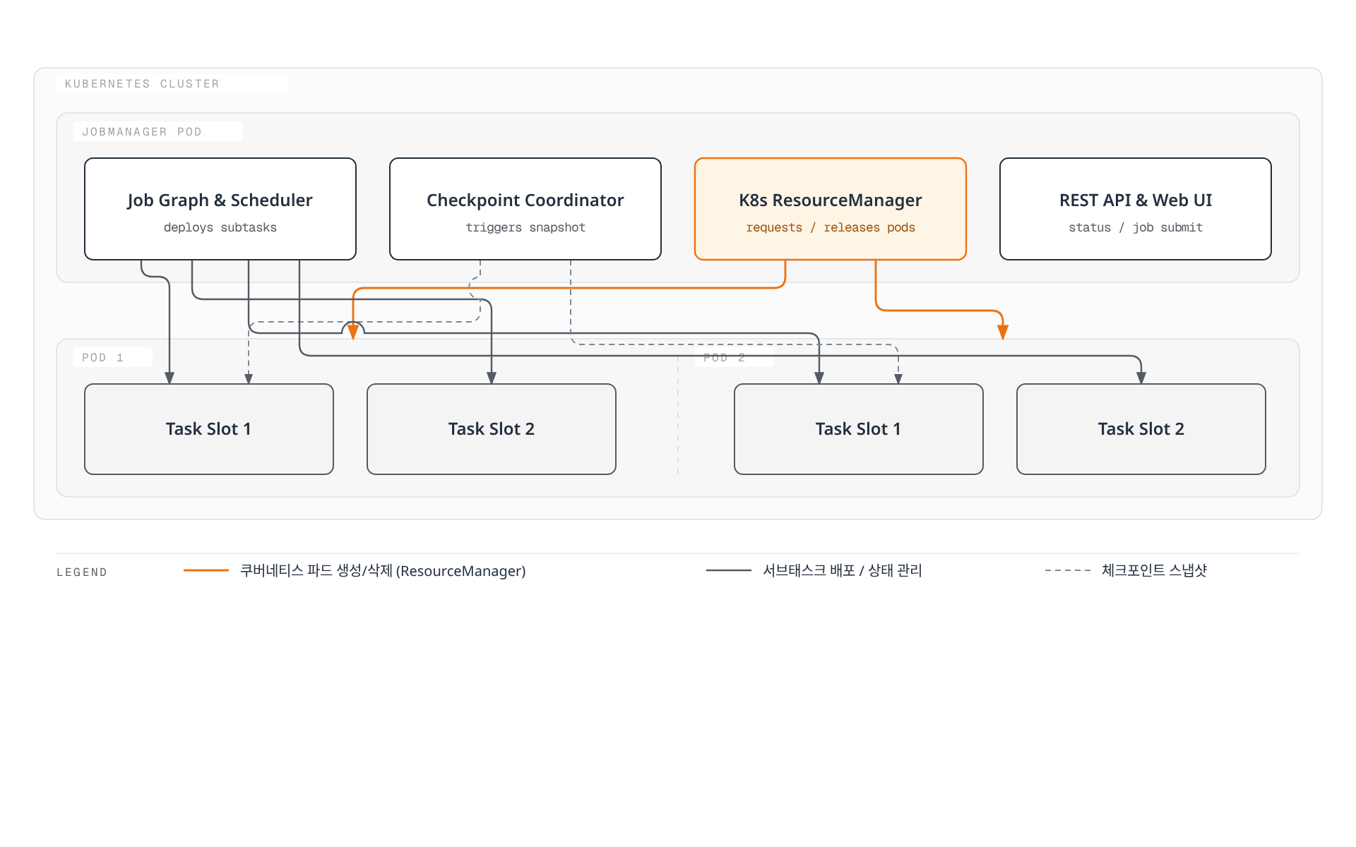쿠버네티스 클러스터 안에서 Flink JobManager 파드(Job Graph, Checkpoint Coordinator, Kubernetes ResourceManager, REST API)가 두 개의 TaskManager 파드를 요청·해제하고, 각 파드의 Task Slot에 서브태스크를 배포하며 첫 슬롯에 체크포인트 스냅샷을 트리거하는 구조를 보여주는 아키텍처 다이어그램입니다.