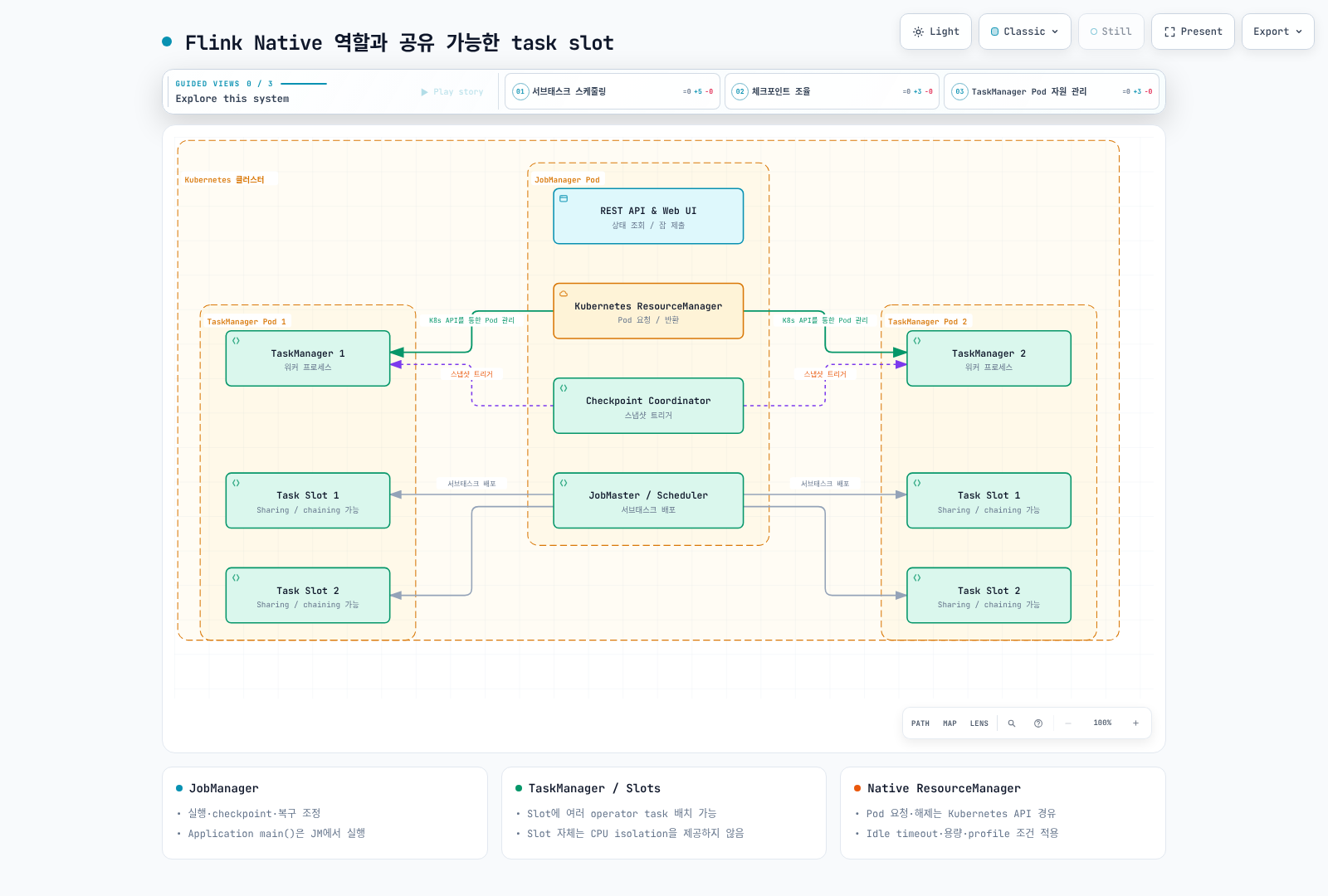 Native Flink roles, checkpoint coordination and task slots that can share operator tasks.