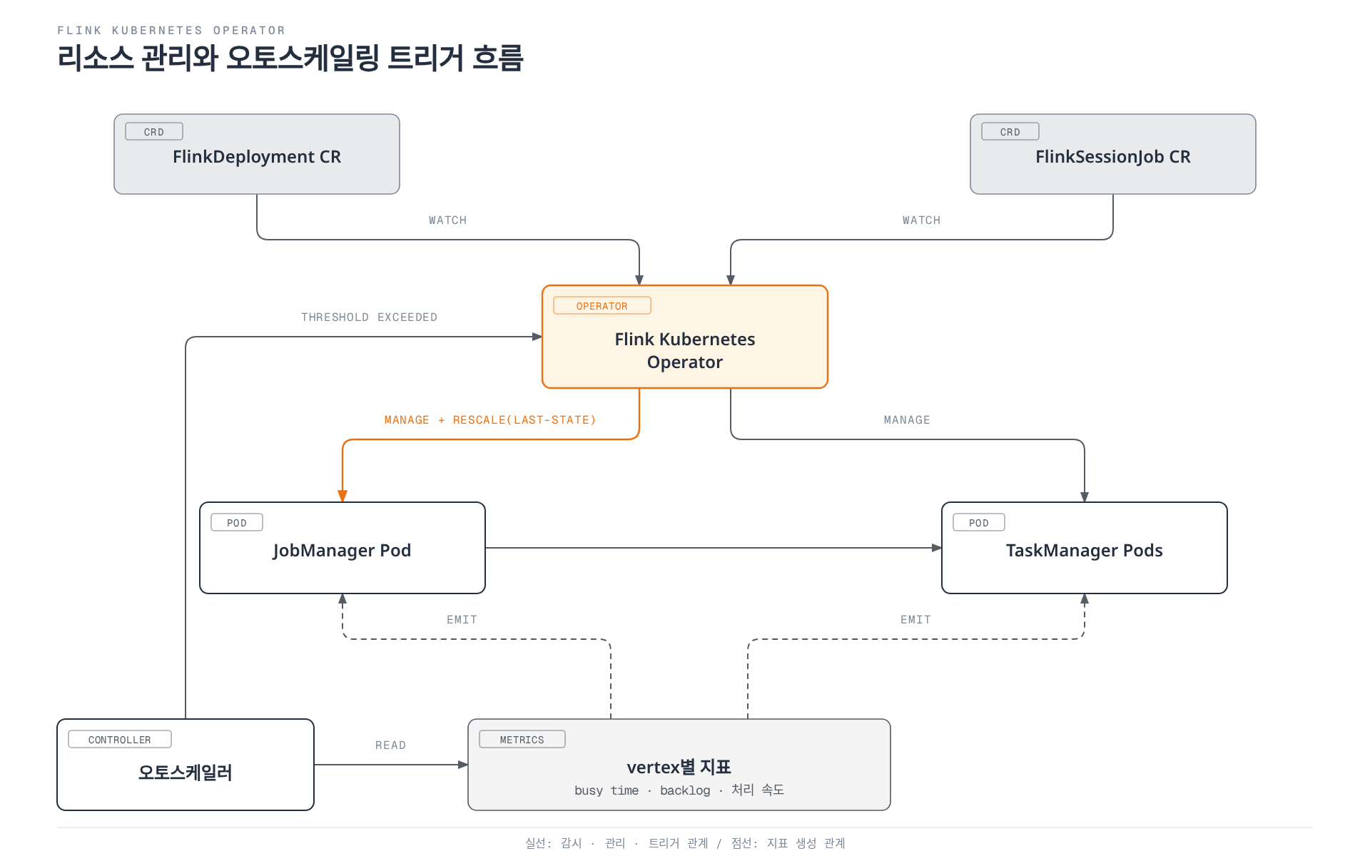 FlinkDeployment CR과 FlinkSessionJob CR을 감시하는 Flink Kubernetes Operator가 JobManager Pod와 TaskManager Pod를 관리하고, 오토스케일러가 vertex별 지표(busy time, backlog, 처리 속도)를 읽어 임계값을 초과하면 Operator를 통해 JobManager에 last-state 리스케일을 트리거하는 흐름을 보여준다.